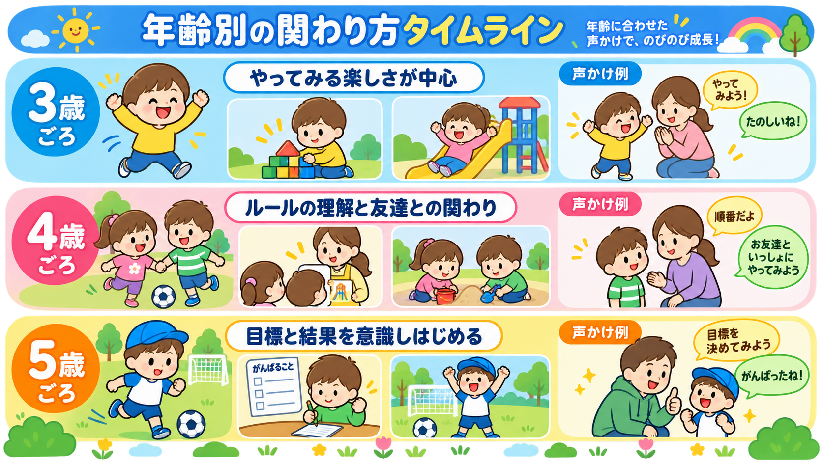 年齢別の関わり方を3段のタイムラインで示した図解。「3歳ごろ：やってみる楽しさが中心」「4歳ごろ：ルールの理解と友達との関わり」「5歳ごろ：目標と結果を意識しは...
