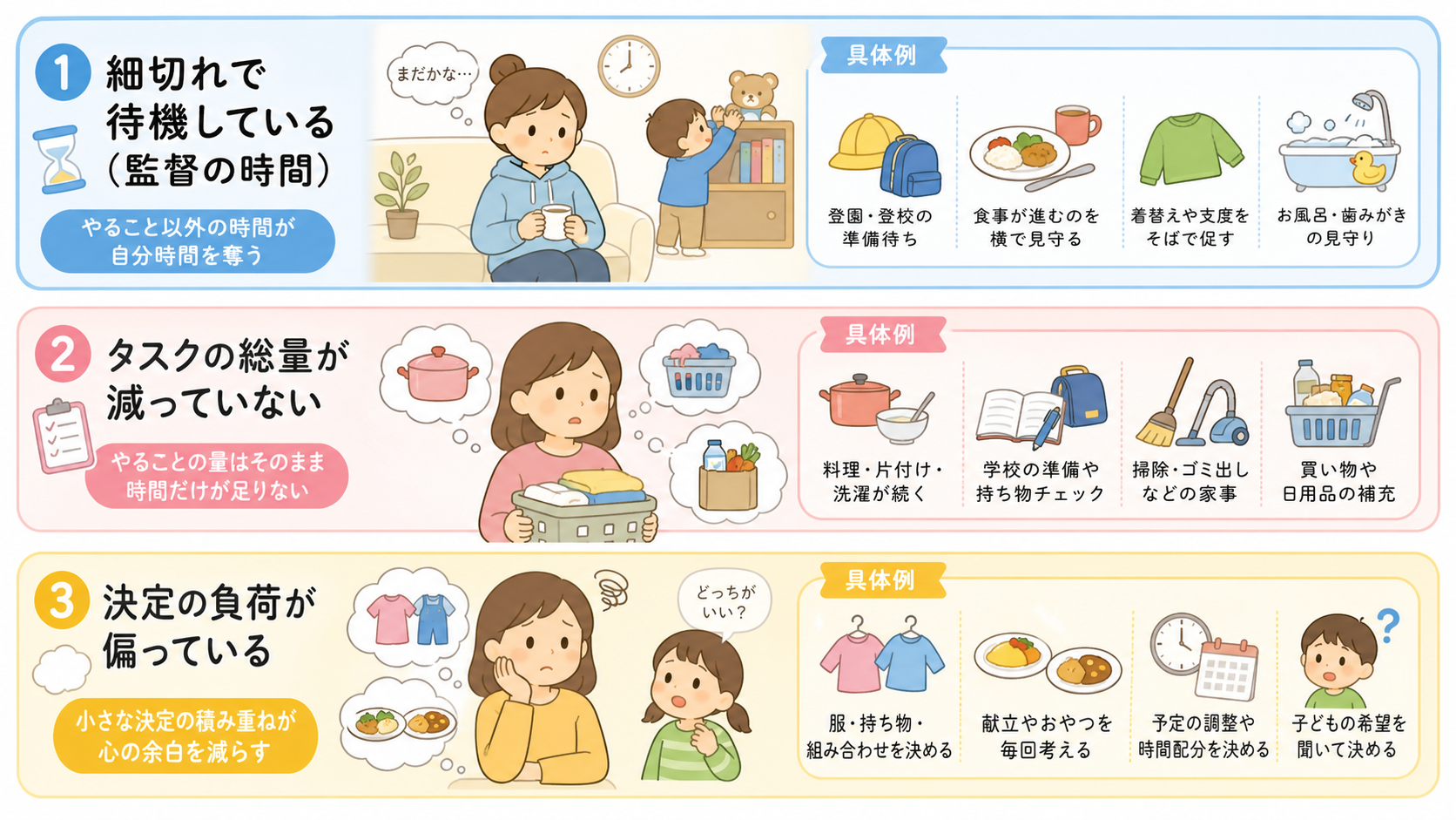 自分時間が消える3つの構造を縦3段のカードで示した図解。「①細切れで待機している(監督の時間)」「②タスクの総量が減っていない」「③決定の負荷が偏っている」の3...