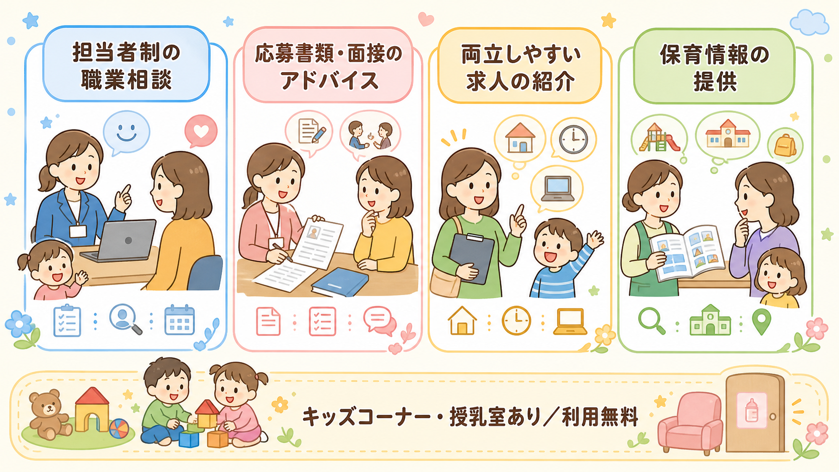 マザーズハローワークでできること4カードの図解。「担当者制の職業相談」「応募書類・面接のアドバイス」「両立しやすい求人の紹介」「保育情報の提供」の4枚のカード、...