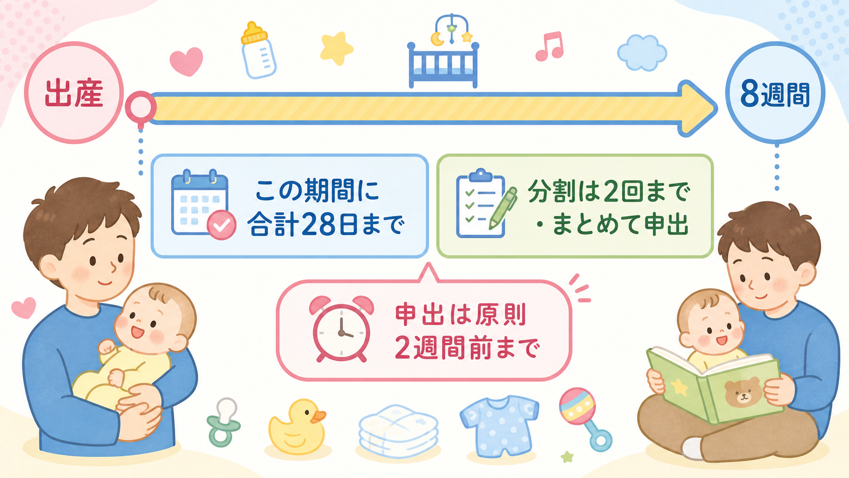産後パパ育休の取得タイムライン図。「出産」から「8週間」までの横帯の中に「この期間に合計28日まで」「分割は2回まで・まとめて申出」、帯の手前に「申出は原則2週...