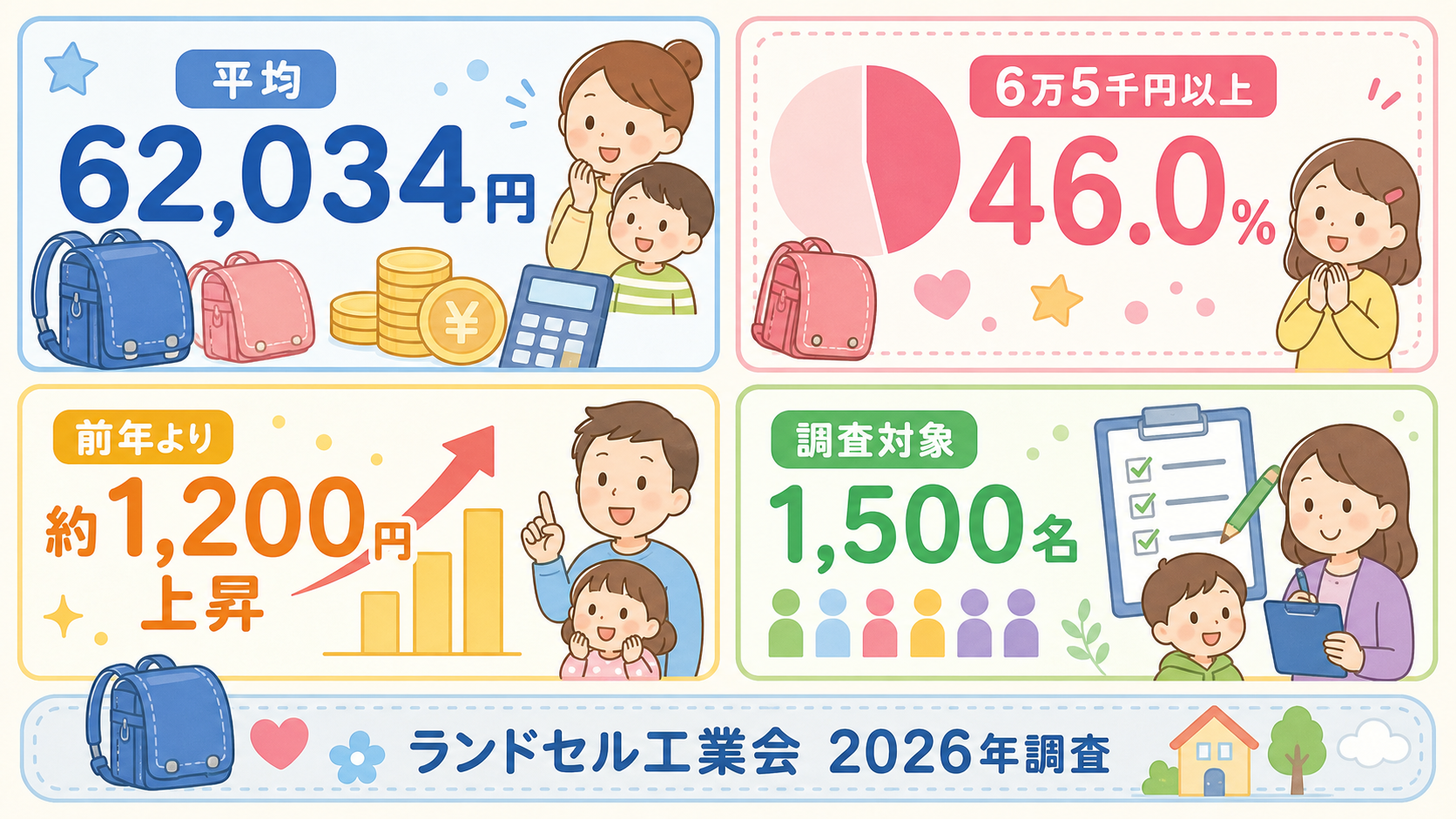 ランドセルの価格データを4枚のパネルで示すインフォグラフィック。「平均62,034円」「6万5千円以上46.0%」「前年より約1,200円上昇」「調査対象1,5...