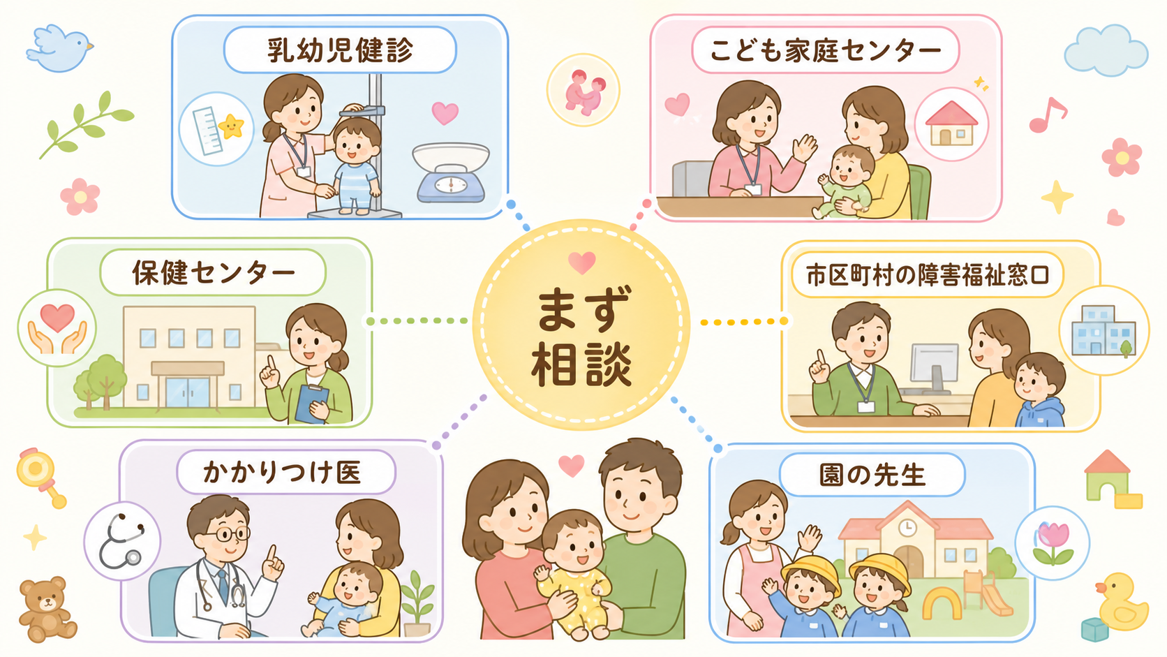 療育の相談先を放射状に並べた図解。中央に「まず相談」の円を置き、周囲に「乳幼児健診」「こども家庭センター」「市区町村の障害福祉窓口」「保健センター」「かかりつけ...