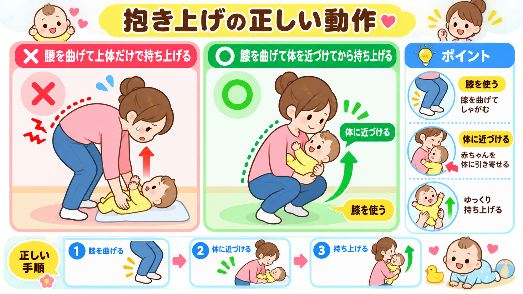 抱き上げの正しい動作と誤った動作を左右で対比した図解。左「×腰を曲げて上体だけで持ち上げる」右「○膝を曲げて体を近づけてから持ち上げる」。各図に矢印と「膝を使う...