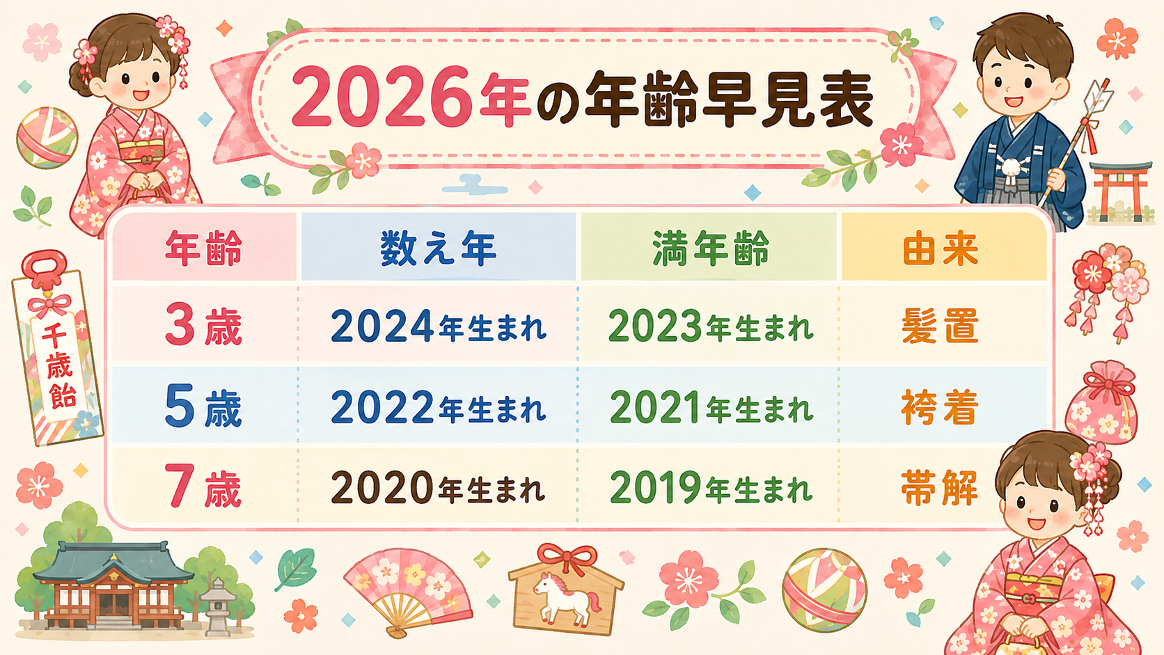 2026年の七五三の年齢早見表。「3歳」「5歳」「7歳」の3行に「数え年＝2024年・2022年・2020年生まれ」「満年齢＝2023年・2021年・2019年...