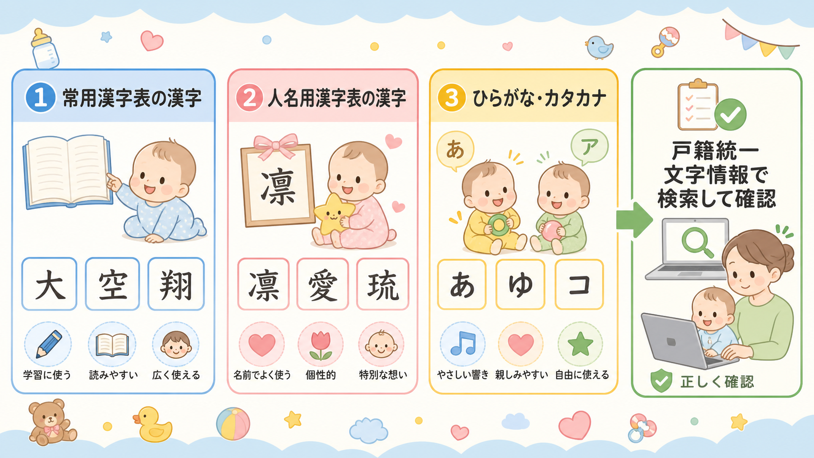 子の名に使える文字を3つのカテゴリで示した図解。「①常用漢字表の漢字」「②人名用漢字表の漢字」「③ひらがな・カタカナ」の3ボックスを並べ、右側に「戸籍統一文字情...