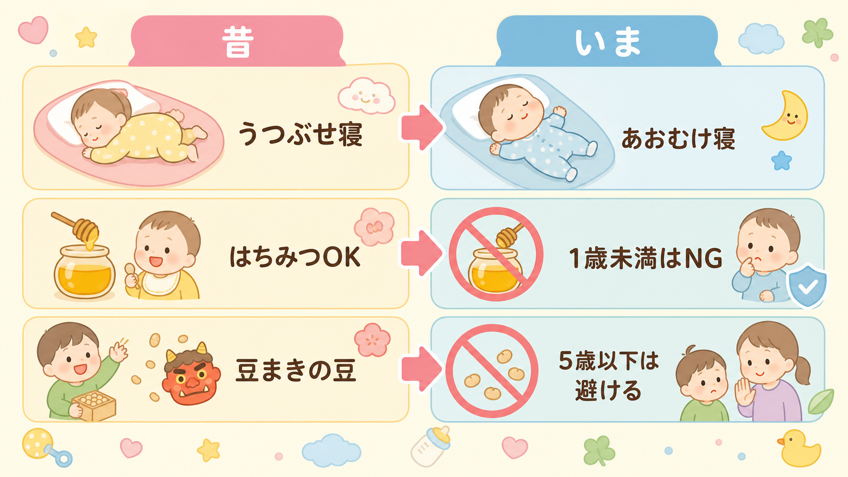 育児の常識が変わった7項目を一覧表で示した図解。左列に「昔」右列に「いま」の見出しバナーを置き、「うつぶせ寝／あおむけ寝」「はちみつok／1歳未満はng」「豆ま...