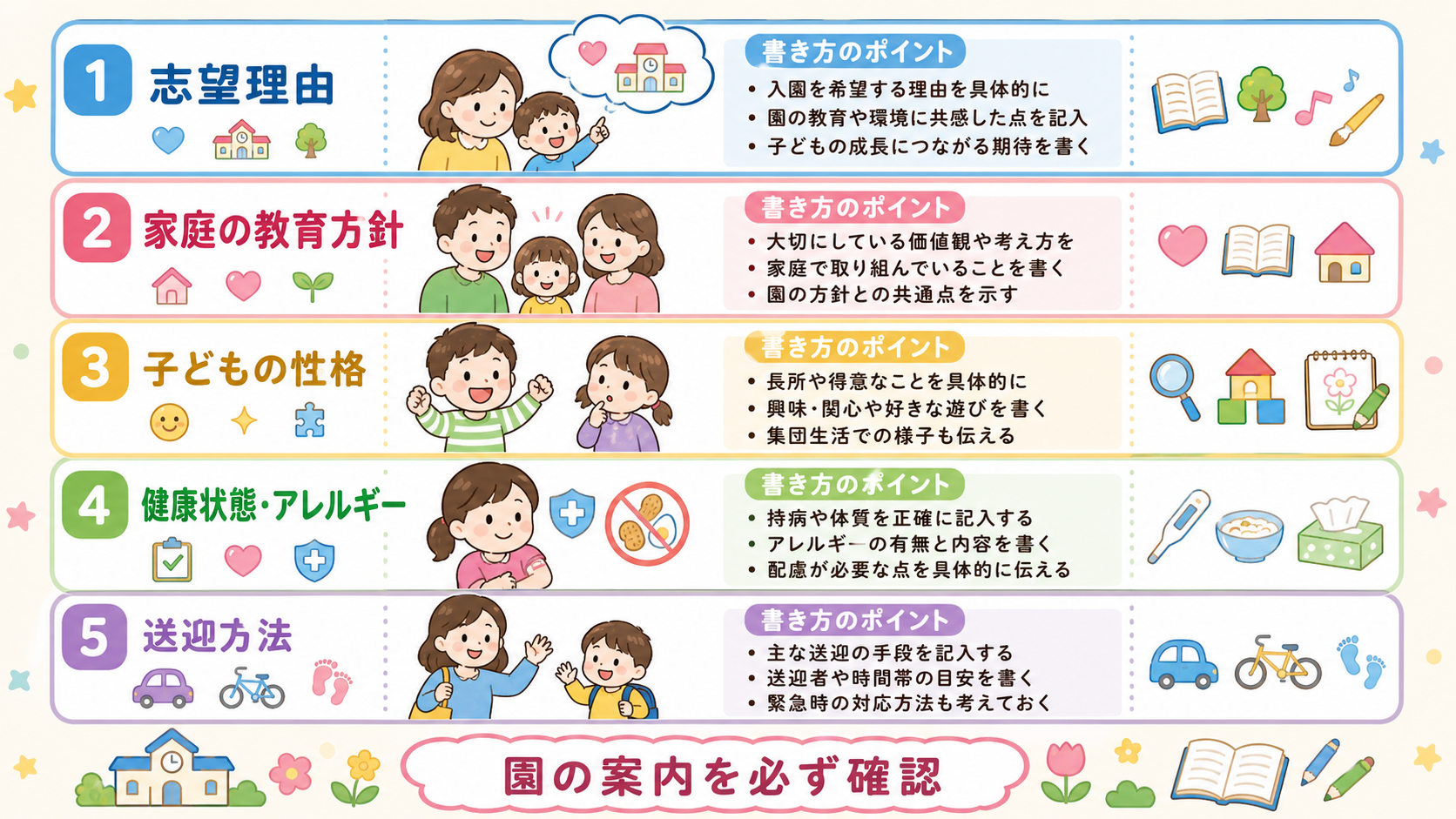 願書の記入欄を項目別に整理した図解。「志望理由」「家庭の教育方針」「子どもの性格」「健康状態・アレルギー」「送迎方法」の5項目を縦に並べ、各項目に書き方のポイン...