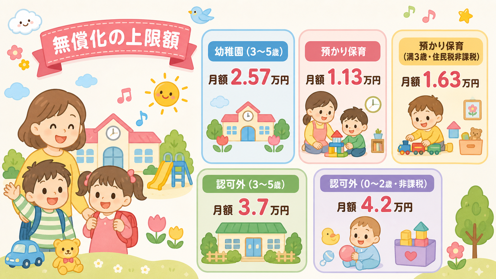 無償化の上限額を表形式で示した図解。「幼稚園(3〜5歳):月額2.57万円」「預かり保育:月額1.13万円」「預かり保育(満3歳・住民税非課税):月額1.63万...