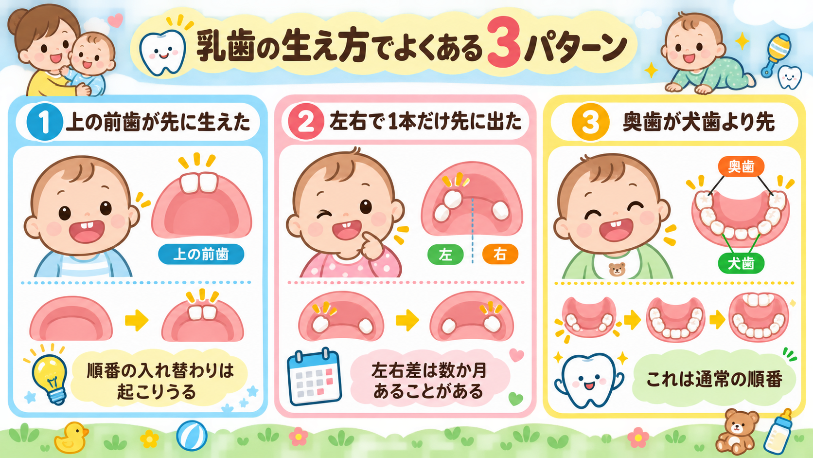 乳歯の生え方でよくある3パターンを横並びのカードで示した図解。「①上の前歯が先に生えた」「②左右で1本だけ先に出た」「③奥歯が犬歯より先」の3ケース。各カードに...