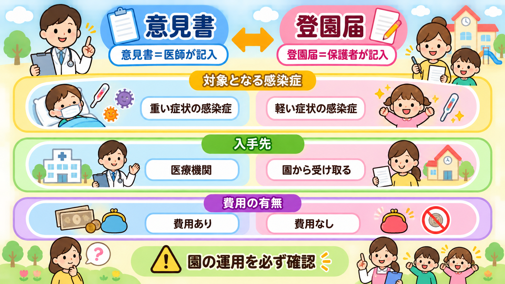 「意見書」と「登園届」の違いを左右2列で対比した比較表の図解。左列「意見書＝医師が記入」右列「登園届＝保護者が記入」。各列に「対象となる感染症」「入手先」「費用...
