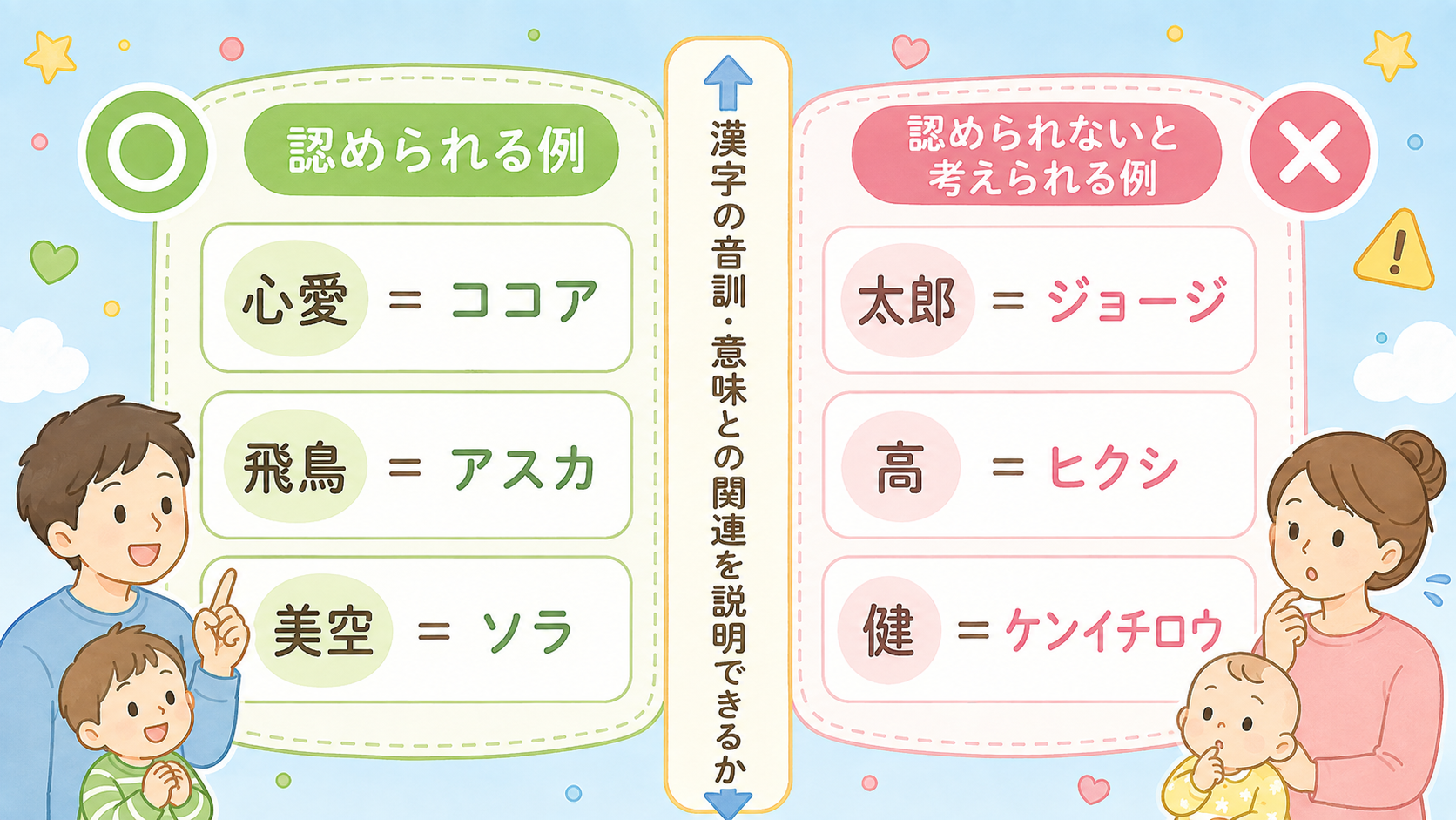 名前の読み方(振り仮名)の判定を左右で対比した2列パネル図。左列に「認められる例」として「心愛=ココア」「飛鳥=アスカ」「美空=ソラ」、右列に「認められないと考...