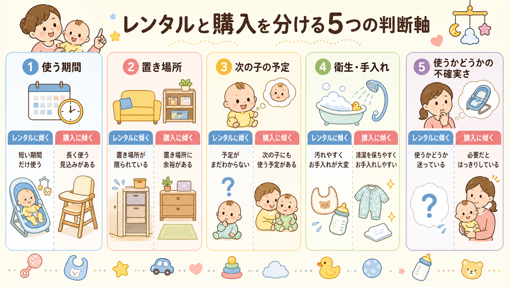 レンタルと購入を分ける5つの判断軸を横並びカードで示した図解。「使う期間」「置き場所」「次の子の予定」「衛生・手入れ」「使うかどうかの不確実さ」の5枚。各カード...