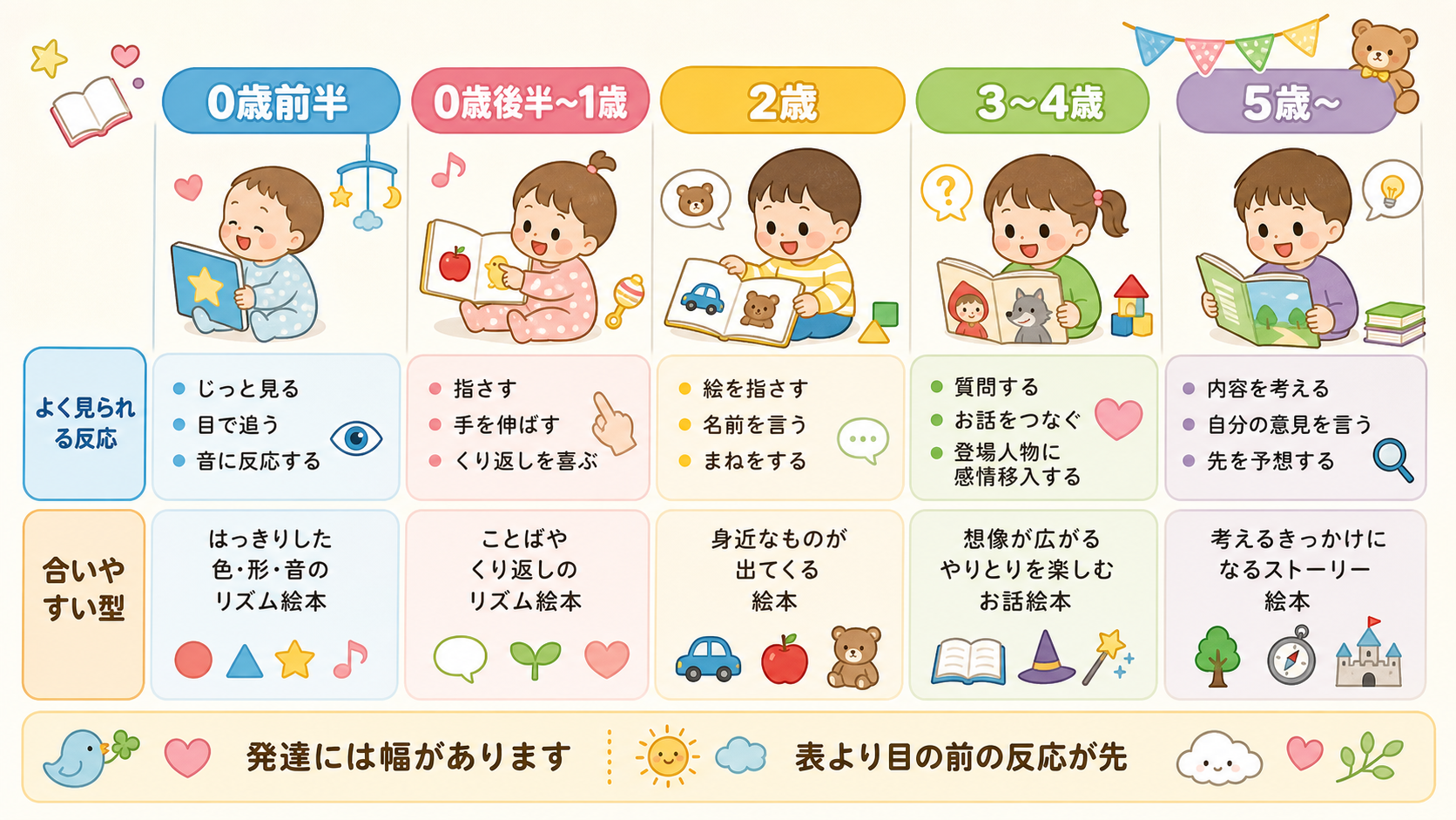 年齢別の絵本の合わせ方を示す横並びタイムライン表。「0歳前半」「0歳後半〜1歳」「2歳」「3〜4歳」「5歳〜」の5段階を並べ、各段に「よく見られる反応」「合いや...