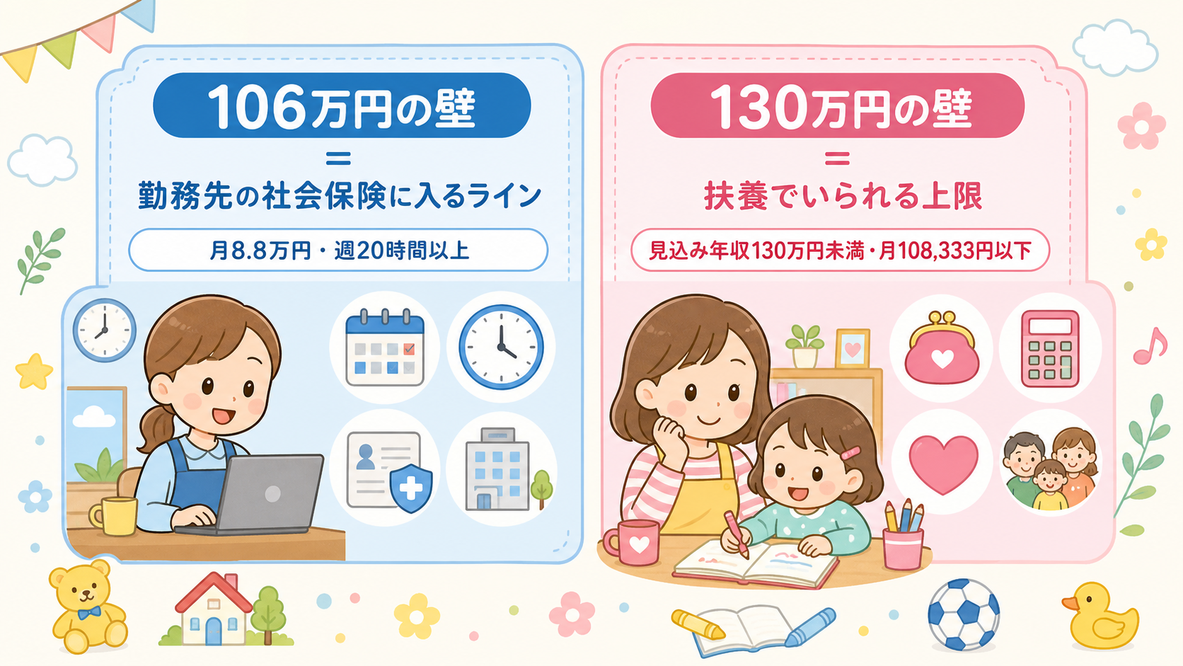 106万円の壁と130万円の壁の比較2カード図解。左カードに「106万円の壁＝勤務先の社会保険に入るライン」「月8.8万円・週20時間以上」、右カードに「130...