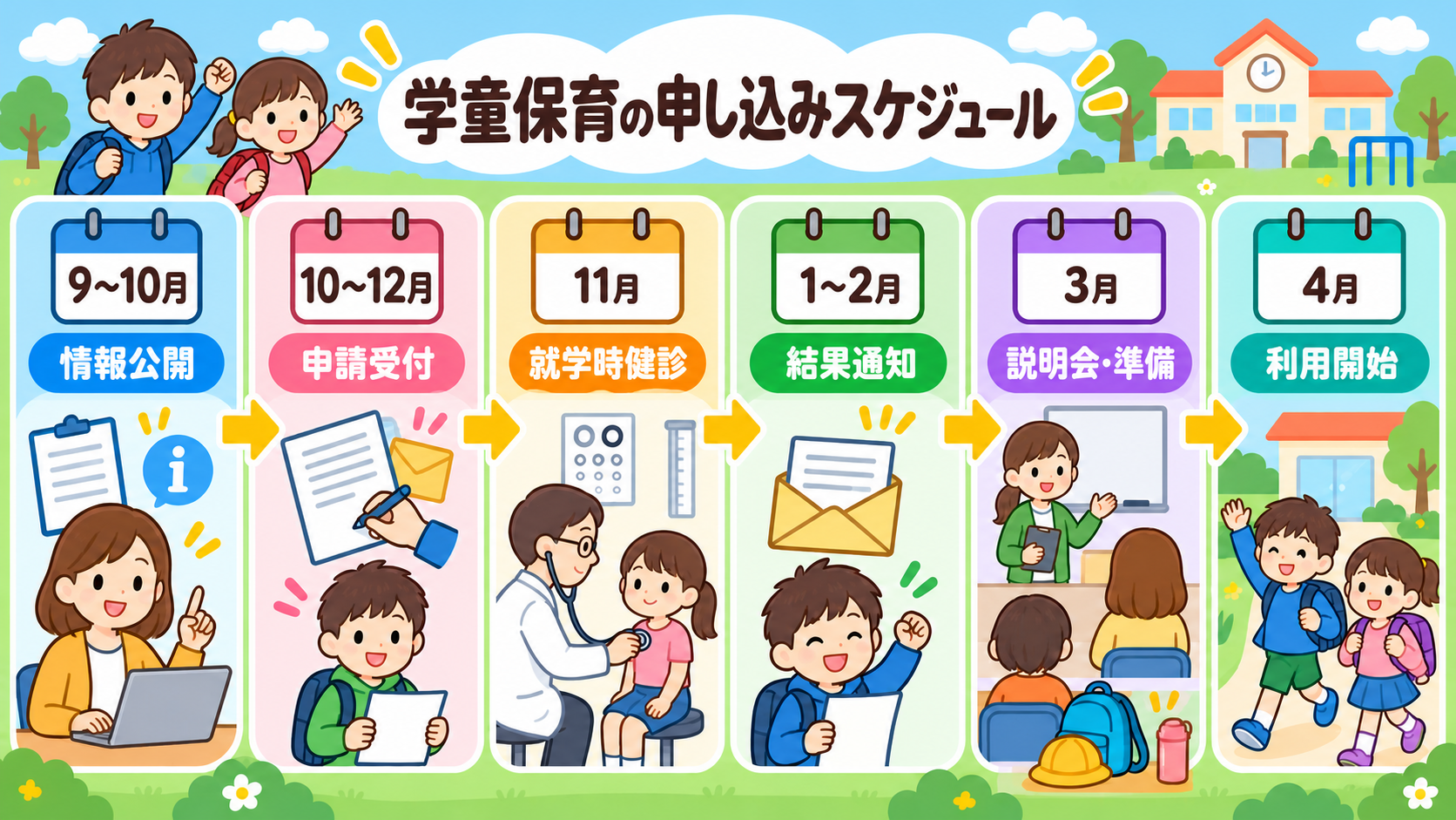 学童保育の申し込みスケジュールを左から右へ並べた横型タイムライン。「9〜10月 情報公開」「10〜12月 申請受付」「11月 就学時健診」「1〜2月...