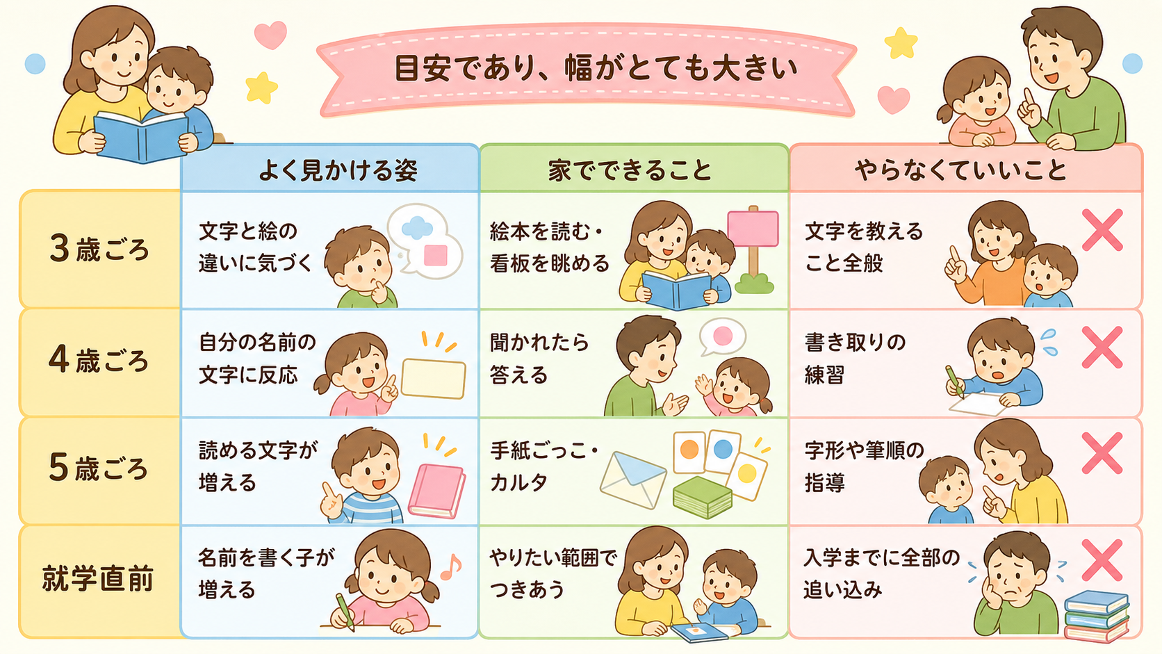 ひらがなへの関わりの年齢別テーブル図解。行は上から「3歳ごろ」「4歳ごろ」「5歳ごろ」「就学直前」の4行、列は「よく見かける姿」「家でできること」「やらなくてい...