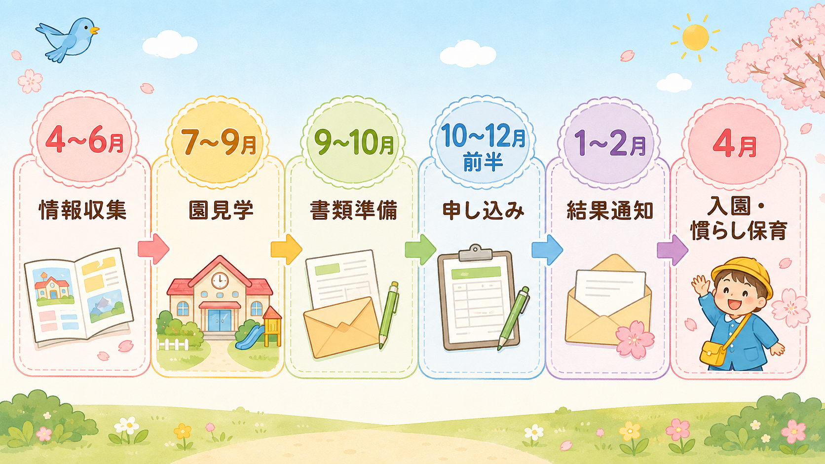 4月入園を目指す保活の年間スケジュールを月別に並べた横長タイムライン。左から右へ「4〜6月 情報収集」「7〜9月 園見学」「9〜10月...