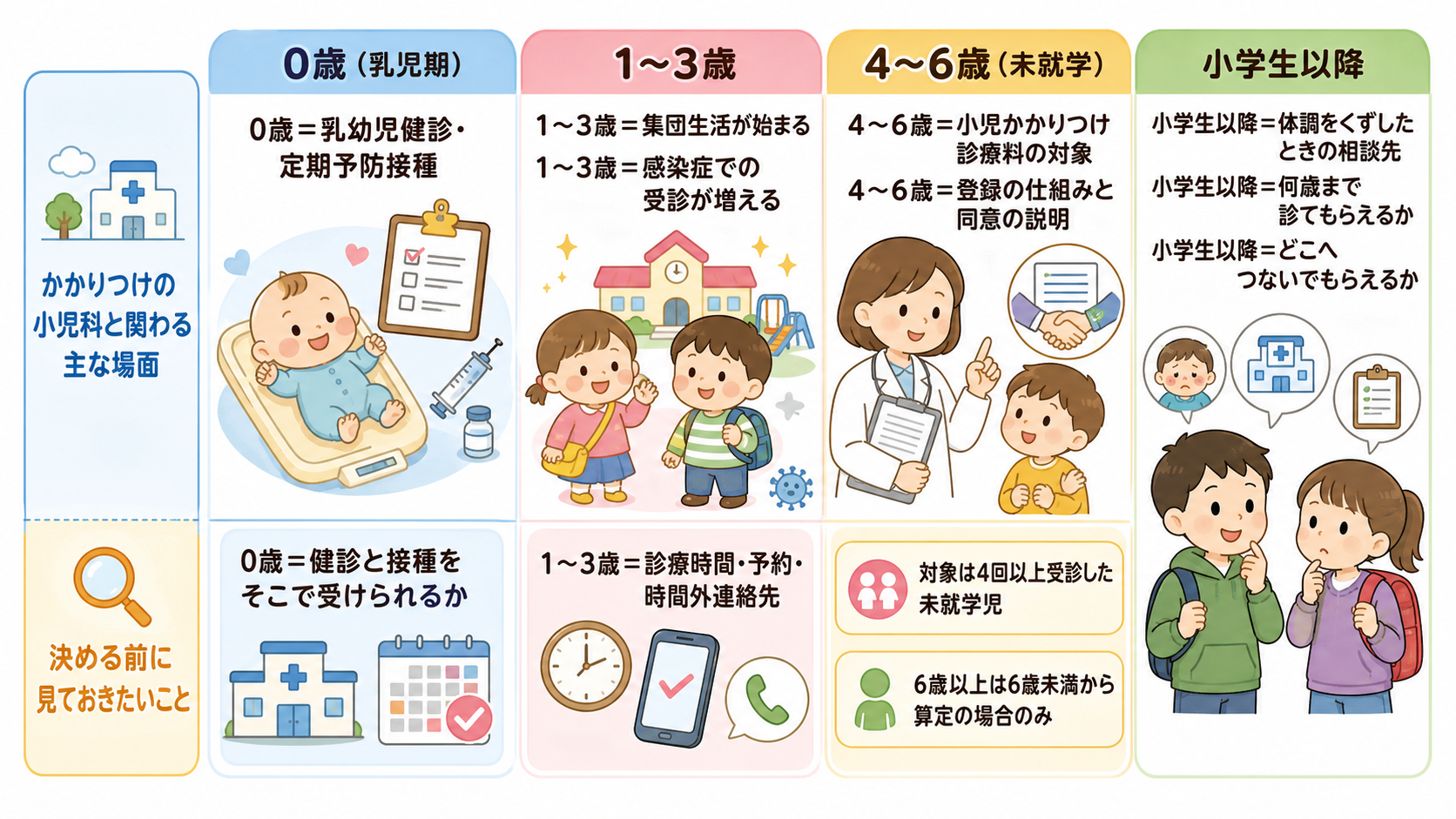 年齢別・かかりつけの小児科と関わる場面のタイムライン図解。左から右へ4つの段階を横一列に並べ、段階ごとに見出し・主な場面・決める前に見ておきたいこと、を縦に積む...