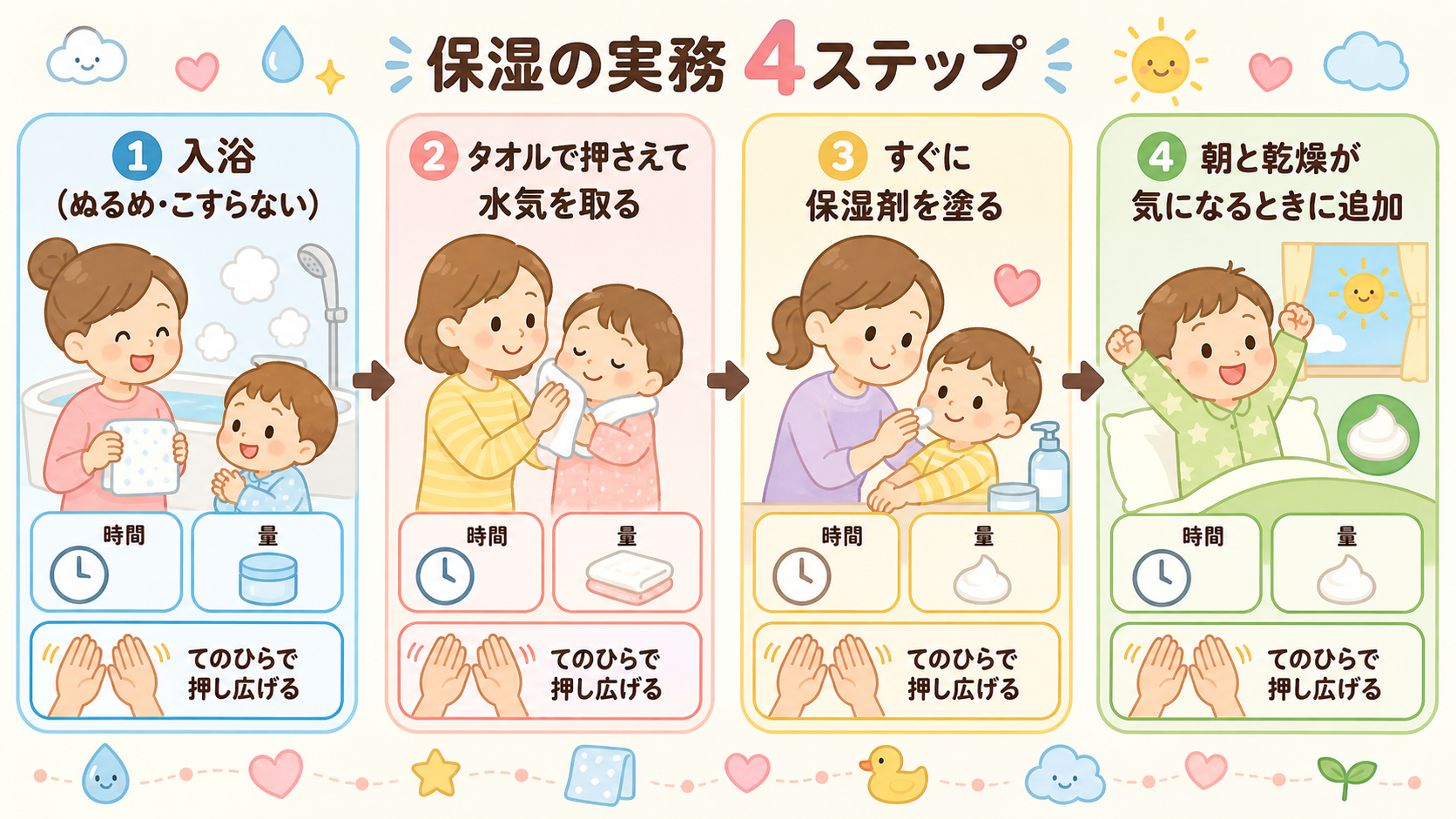 保湿の実務を4ステップのフロー図解で示す。「①入浴(ぬるめ・こすらない)」→「②タオルで押さえて水気を取る」→「③すぐに保湿剤を塗る」→「④朝と乾燥が気になると...