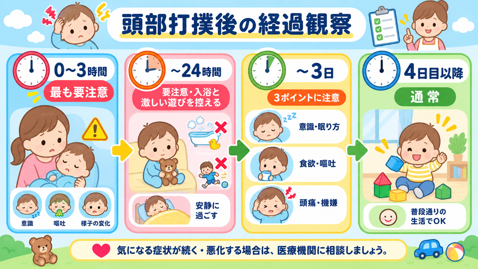 頭部打撲後の経過観察を時間軸で示した横型タイムライン。「0〜3時間 最も要注意」「〜24時間 要注意・入浴と激しい遊びを控える」「〜3日...
