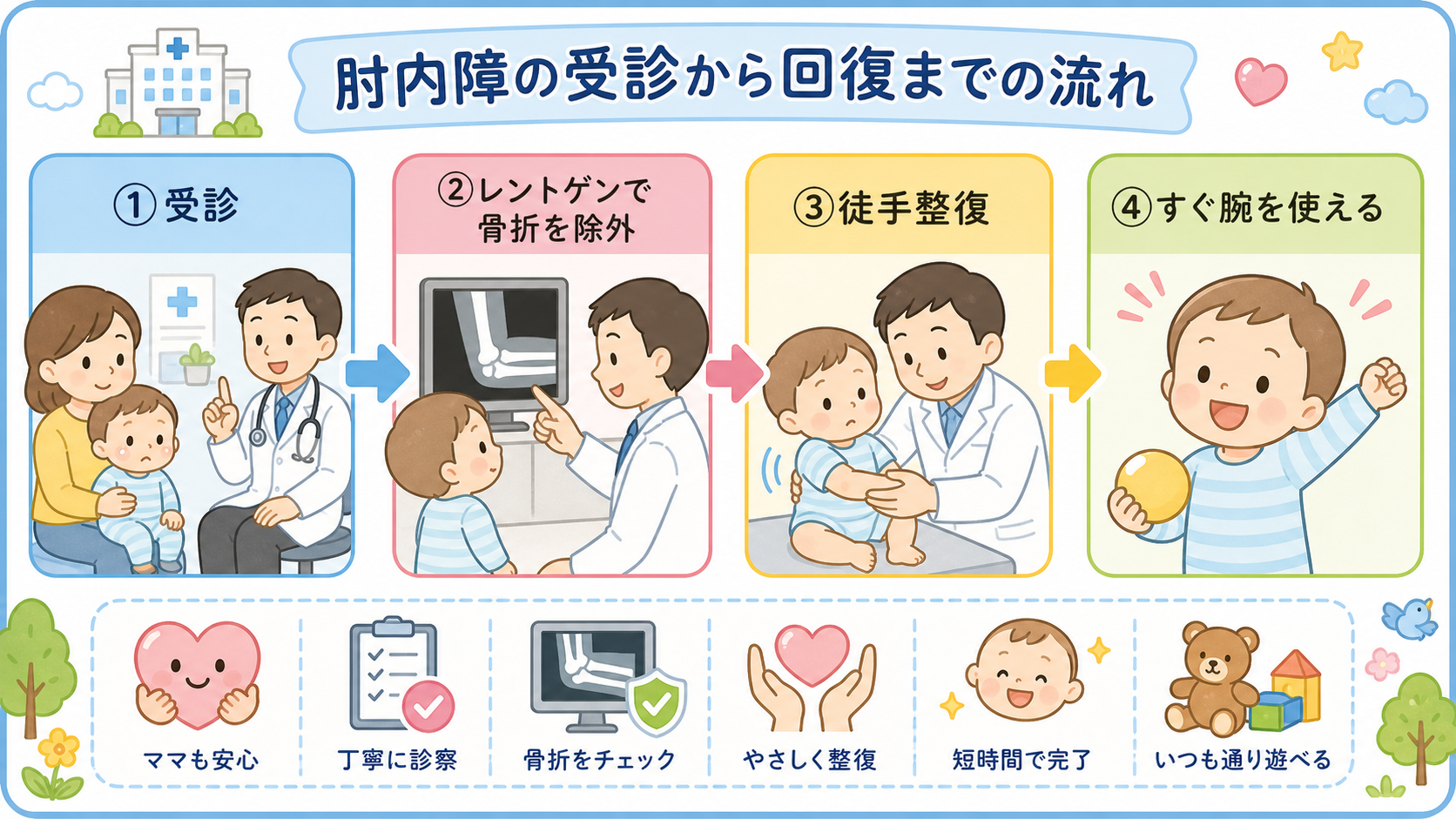 肘内障の受診から回復までの流れを4ステップの矢印フローで示した図解。「①受診」「②レントゲンで骨折を除外」「③徒手整復」「④すぐ腕を使える」のラベルを順に並べ、...