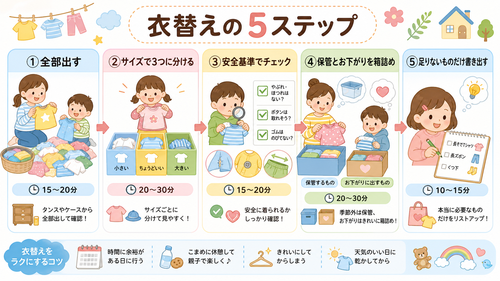 衣替えの5ステップをフロー図で示した図解。「①全部出す」→「②サイズで3つに分ける」→「③安全基準でチェック」→「④保管とお下がりを箱詰め」→「⑤足りないものだ...