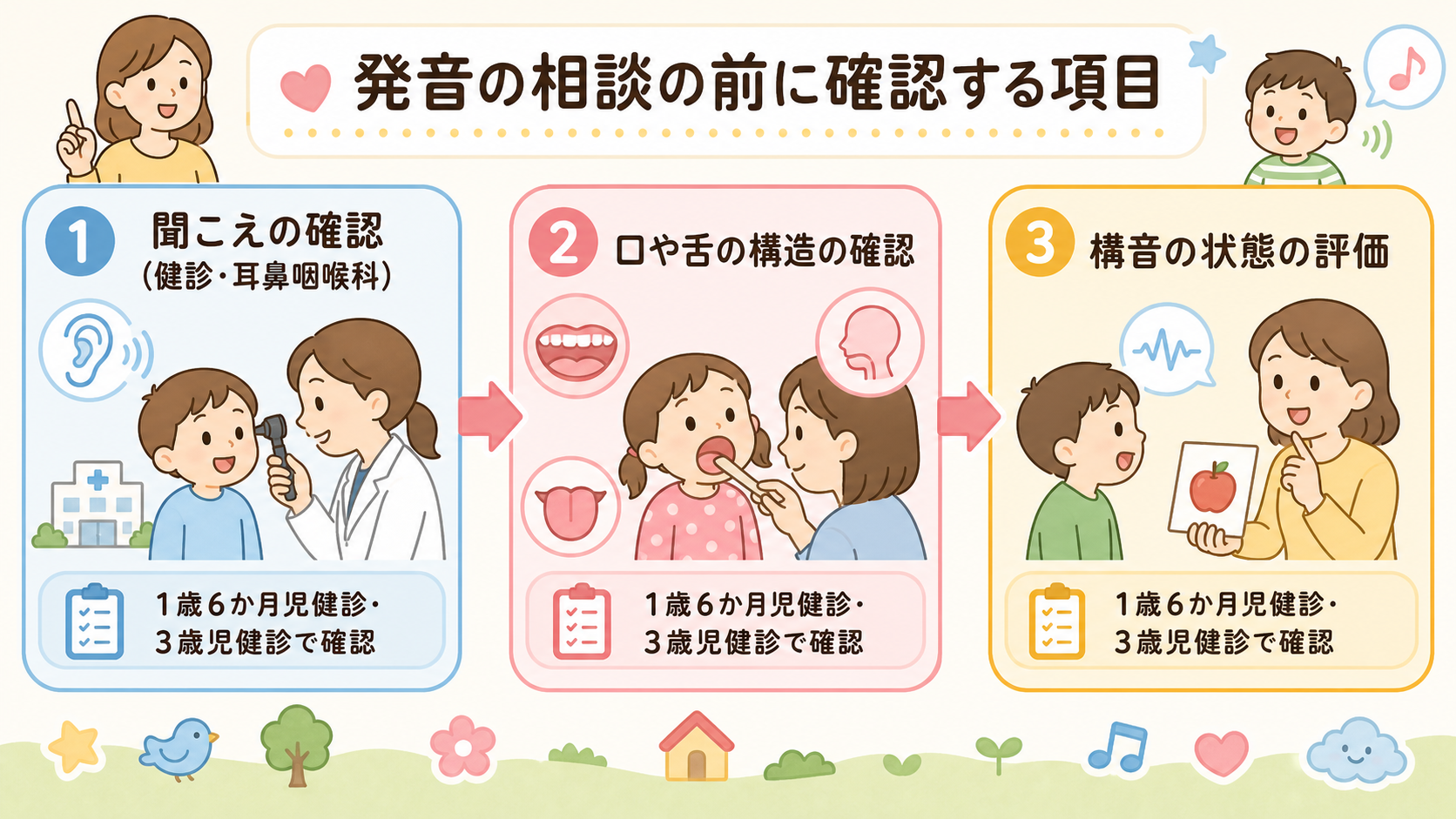 発音の相談の前に確認する項目を3ステップのフロー図で示した図解。「①聞こえの確認（健診・耳鼻咽喉科）」→「②口や舌の構造の確認」→「③構音の状態の評価」。各ボッ...
