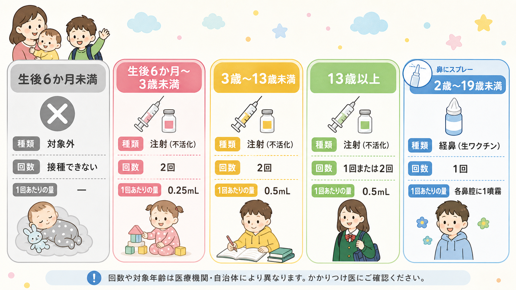 年齢別のインフルエンザワクチン早見表。左端に「生後6か月未満」「生後6か月〜3歳未満」「3歳〜13歳未満」「13歳以上」「2歳〜19歳未満（経鼻）」の5行、右に...