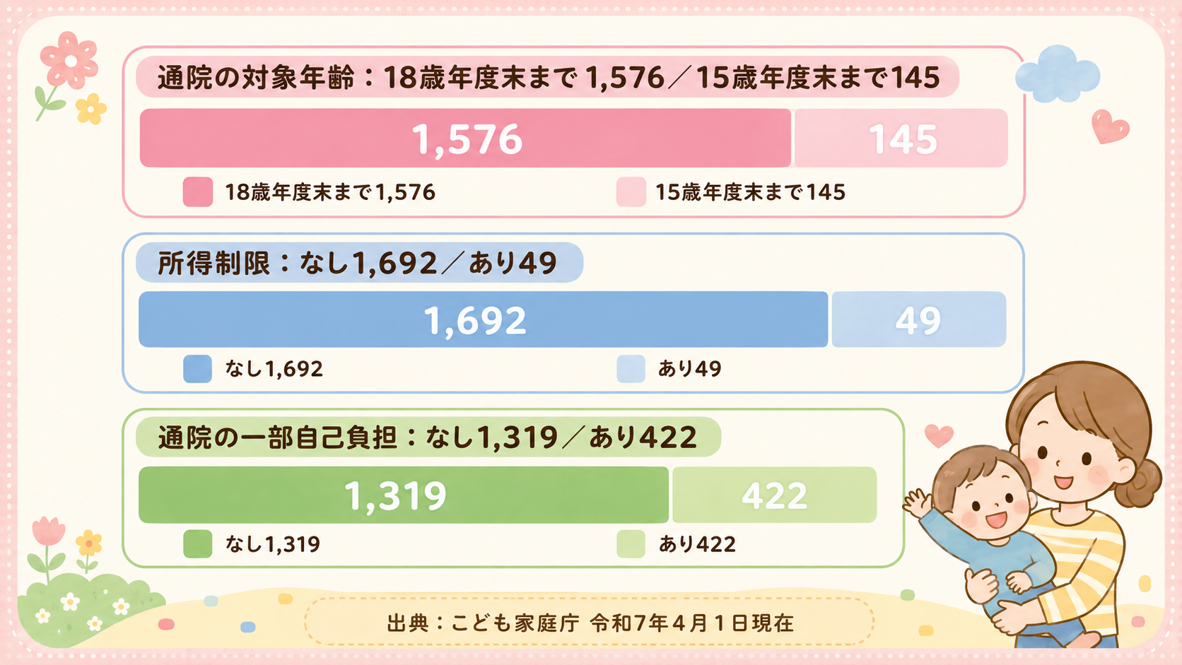 全国1,741市区町村の子ども医療費助成の実施状況を示す3本の横棒グラフ。1本目「通院の対象年齢：18歳年度末まで1,576／15歳年度末まで145」、2本目「...