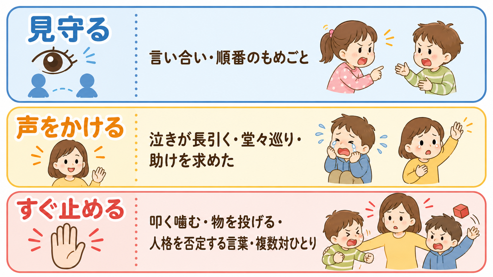 きょうだいげんかへの関わり方を「見守る」「声をかける」「すぐ止める」の3段階に分けた信号機型の判断フロー図。青の欄に「言い合い・順番のもめごと」、黄の欄に「泣き...