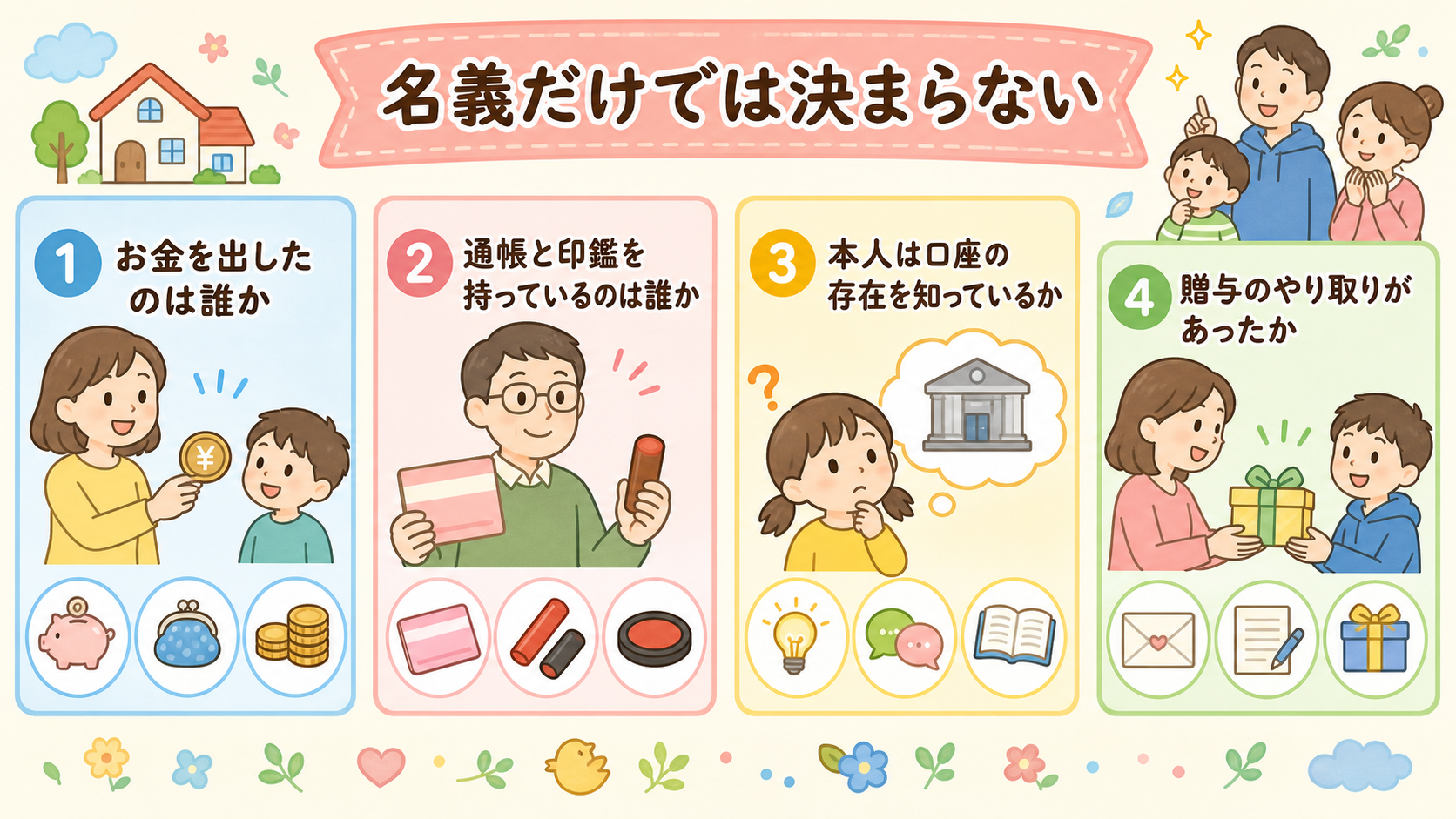 名義預金かどうかの判断材料を4項目で示したチェック図解。「お金を出したのは誰か」「通帳と印鑑を持っているのは誰か」「本人は口座の存在を知っているか」「贈与のやり...