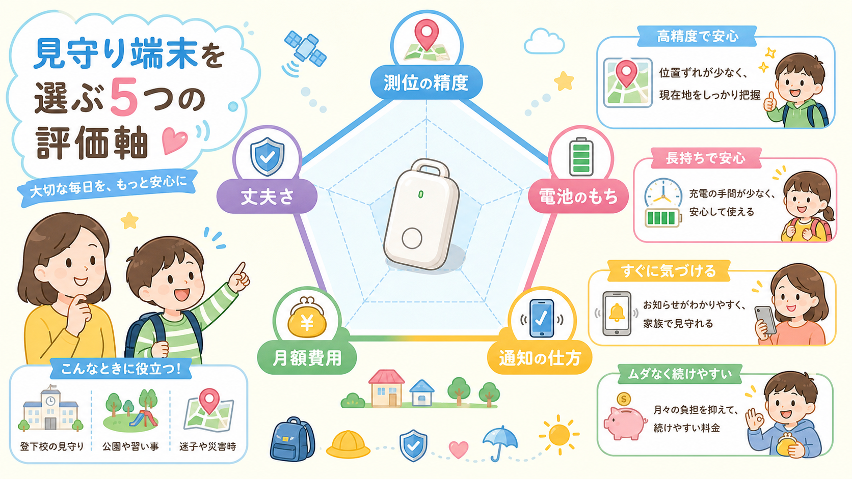見守り端末を選ぶ5つの評価軸を五角形のレーダーチャート風に配置した図解。頂点に「測位の精度」「電池のもち」「通知の仕方」「月額費用」「丈夫さ」のラベルを置き、中...