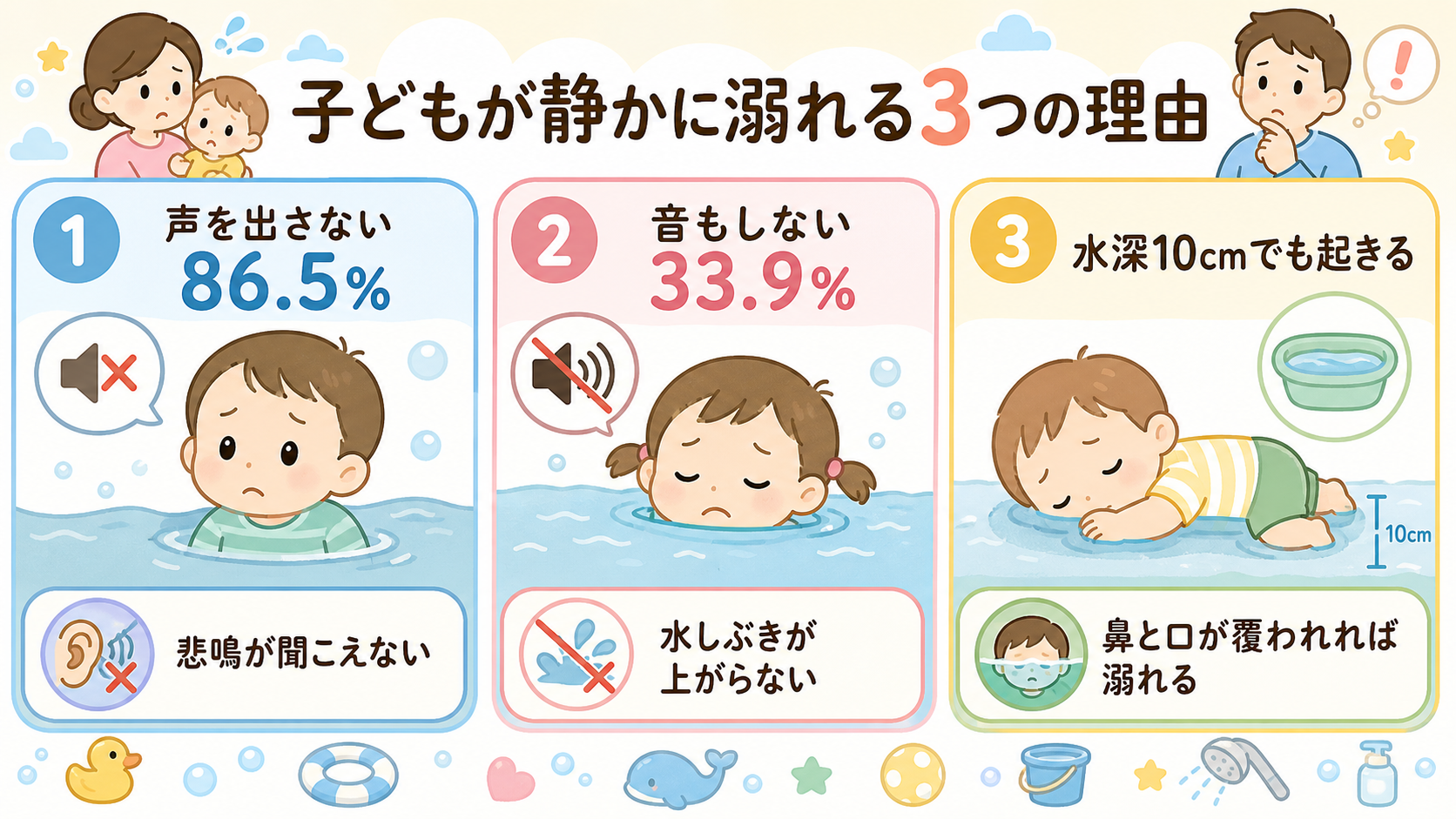 子どもが静かに溺れる3つの理由を横並び3カードで示した図解。カード1「声を出さない 86.5%」カード2「音もしない 33.9%」カード3「水深10cmでも起き...