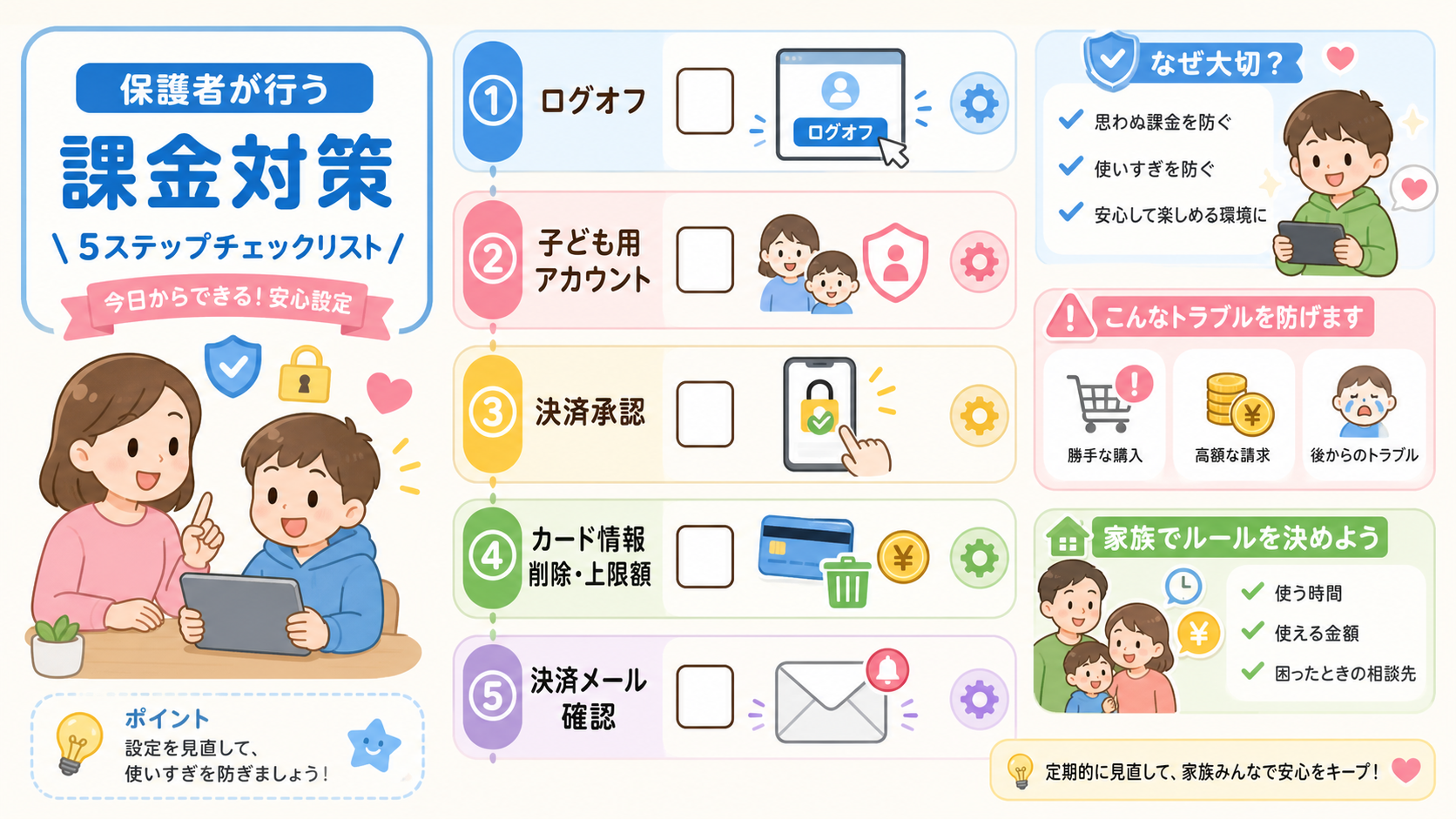 保護者が行う課金対策を5ステップのチェックリスト図解で示す。「①ログオフ」「②子ども用アカウント」「③決済承認」「④カード情報削除・上限額」「⑤決済メール確認」...