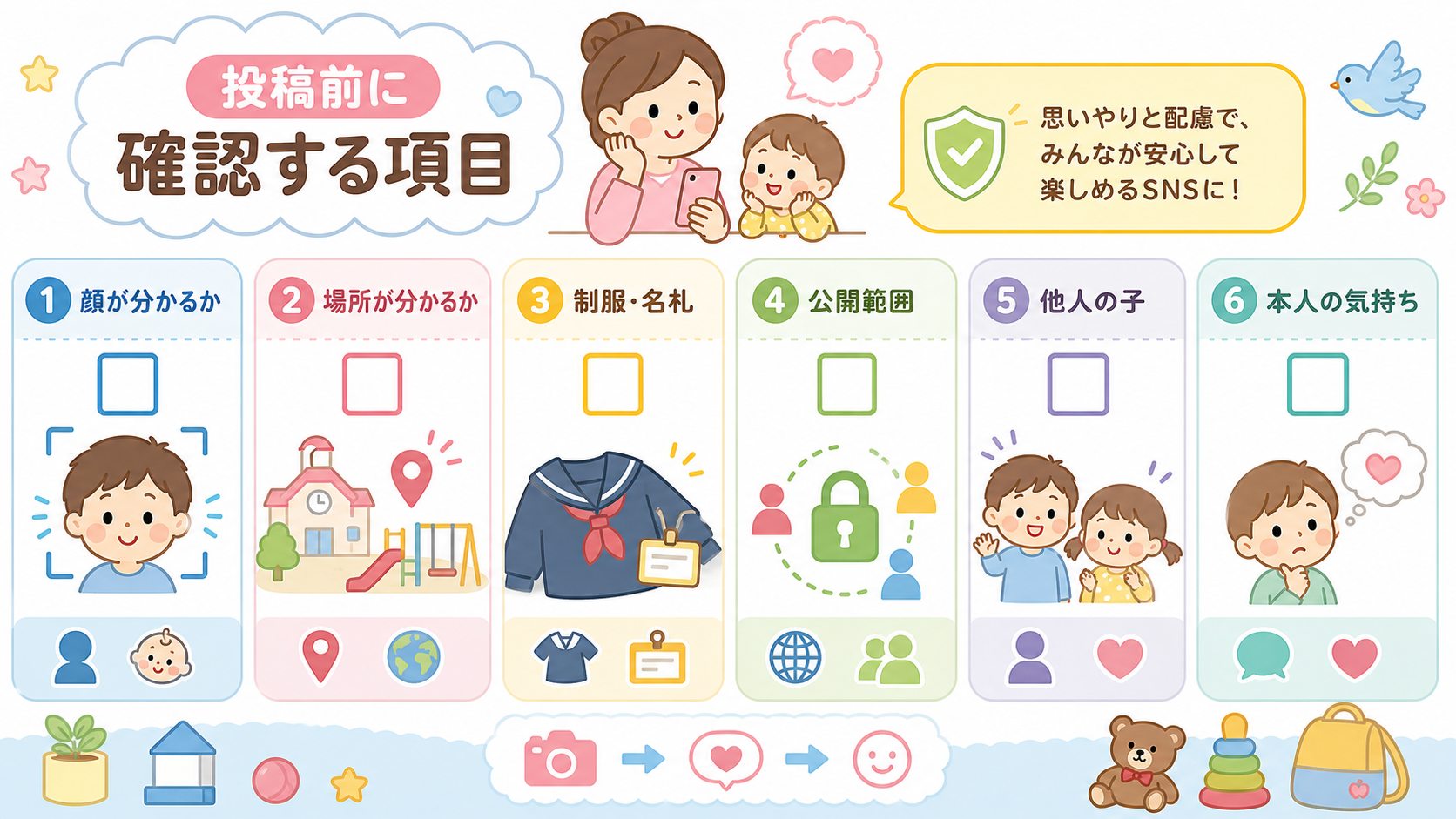 投稿前に確認する項目をチェックボックス付きのリストで示した図解。「顔が分かるか」「場所が分かるか」「制服・名札」「公開範囲」「他人の子」「本人の気持ち」の6項目...