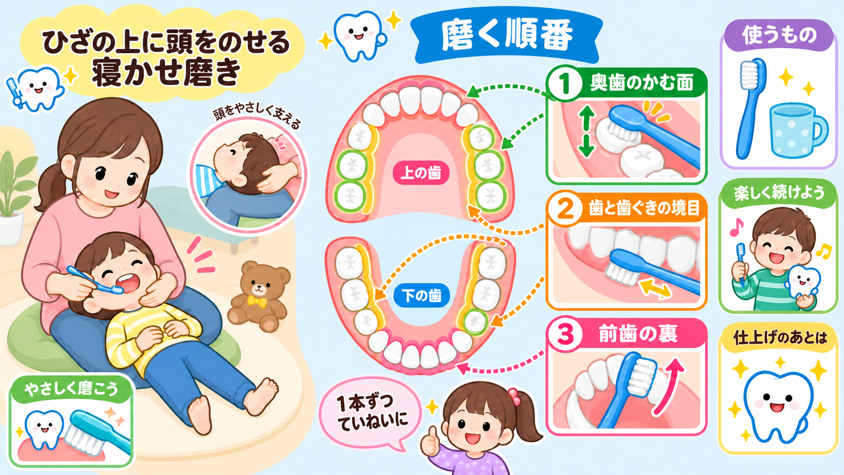 仕上げ磨きの姿勢と磨く順番を示した図解。左に「ひざの上に頭をのせる寝かせ磨き」のイラスト、右に上下の歯列図を置き「①奥歯のかむ面 ②歯と歯ぐきの境目...