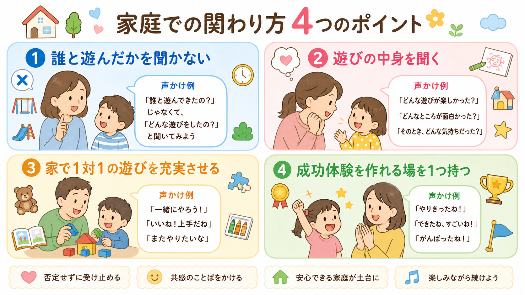 家庭での関わり方を4つのカードで示した図解。「①誰と遊んだかを聞かない」「②遊びの中身を聞く」「③家で1対1の遊びを充実させる」「④成功体験を作れる場を1つ持つ...