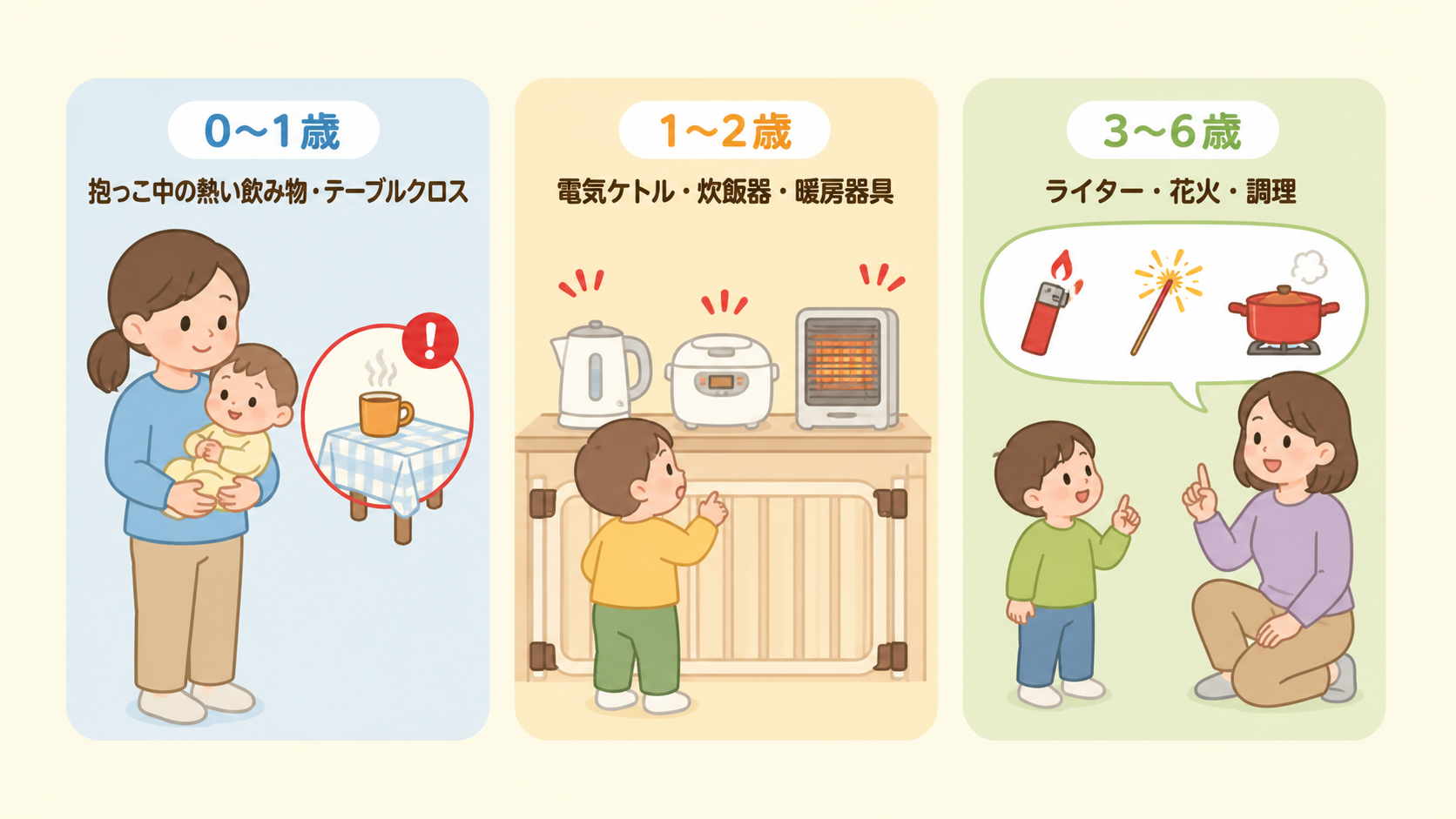 年齢別に起きやすいやけどの原因を3段の階段図で示した図解。下段「0〜1歳」中段「1〜2歳」上段「3〜6歳」のラベルを置き、各段に「飲み物・抱っこ中」「ケトル・炊...