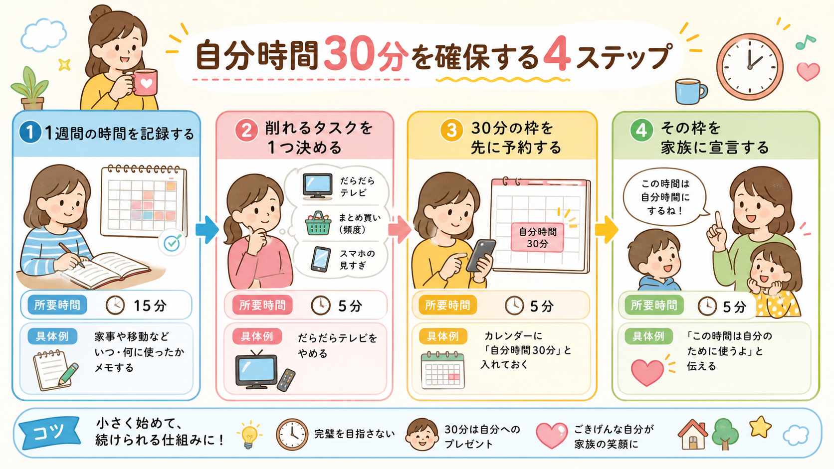 自分時間30分を確保する4ステップのフロー図解。「①1週間の時間を記録する」→「②削れるタスクを1つ決める」→「③30分の枠を先に予約する」→「④その枠を家族に...