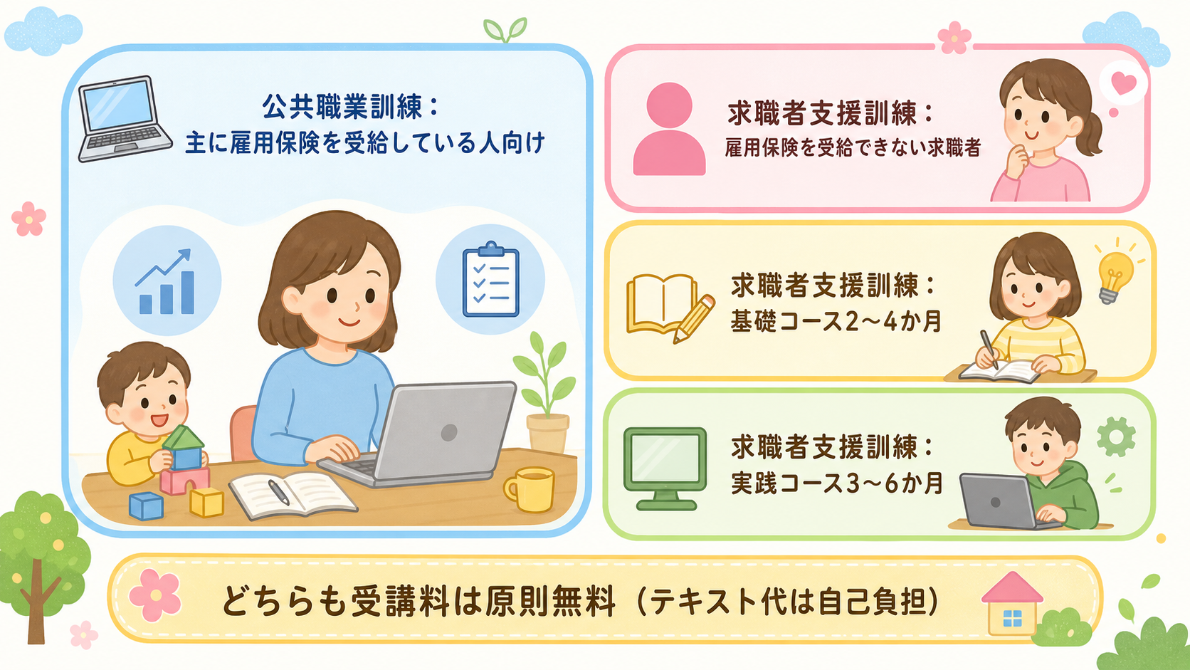 公共職業訓練と求職者支援訓練の比較図解。左カード「公共職業訓練：主に雇用保険を受給している人向け」、右カードには「求職者支援訓練：雇用保険を受給できない求職者」...