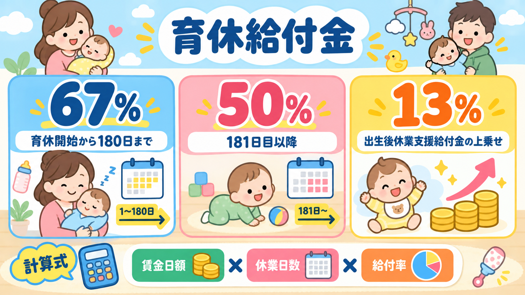 育休給付金の3つの数字を示すカード図解。「67%＝育休開始から180日まで」「50%＝181日目以降」「13%＝出生後休業支援給付金の上乗せ」の3カード、下に「...