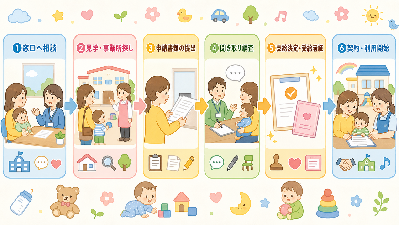 受給者証の取得から利用開始までを6ステップの矢印フローで示した図解。「①窓口へ相談」「②見学・事業所探し」「③申請書類の提出」「④聞き取り調査」「⑤支給決定・受...