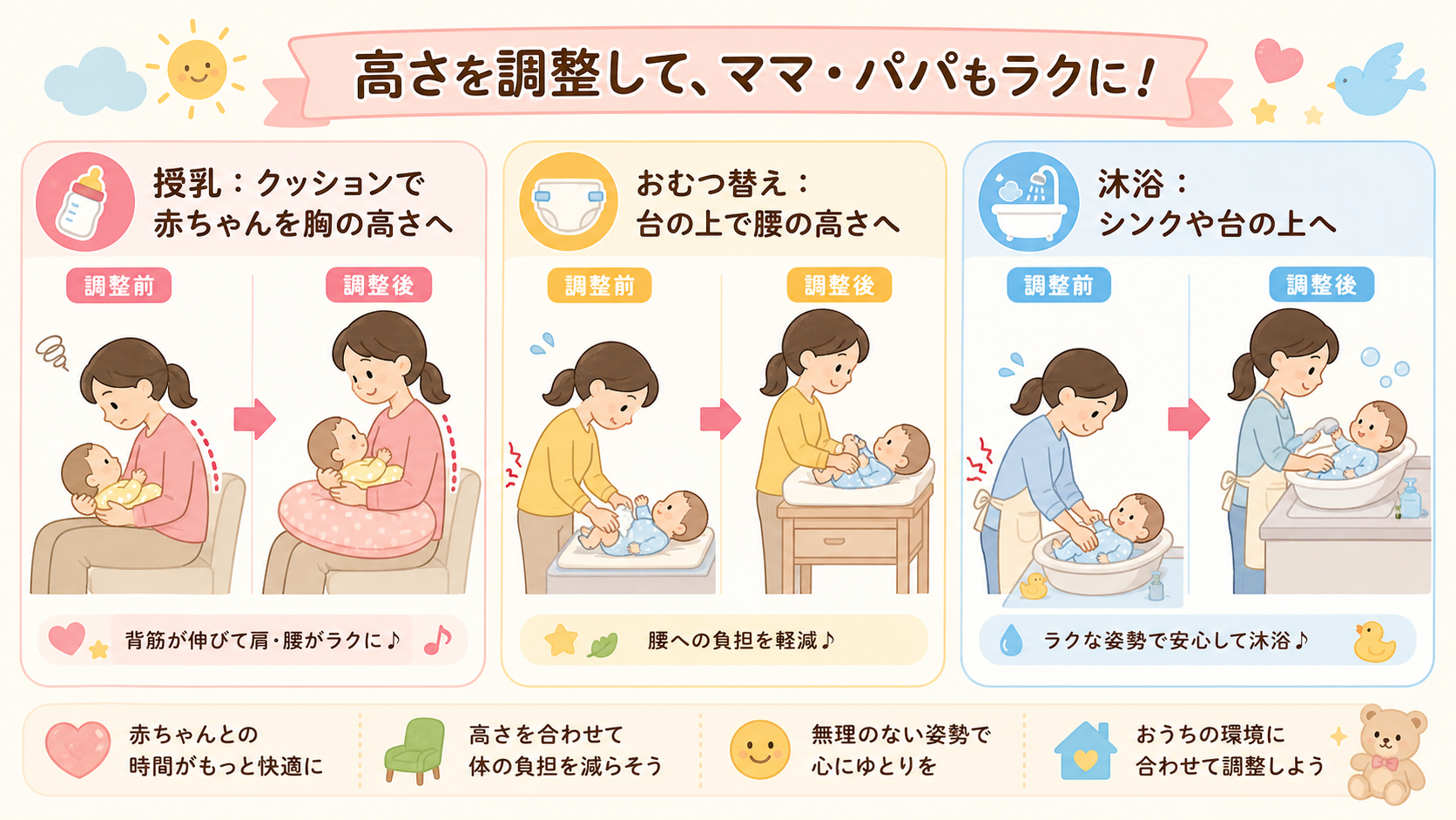 授乳・おむつ替え・沐浴の3場面で高さを調整する方法を示した図解。「授乳：クッションで赤ちゃんを胸の高さへ」「おむつ替え：台の上で腰の高さへ」「沐浴：シンクや台の...
