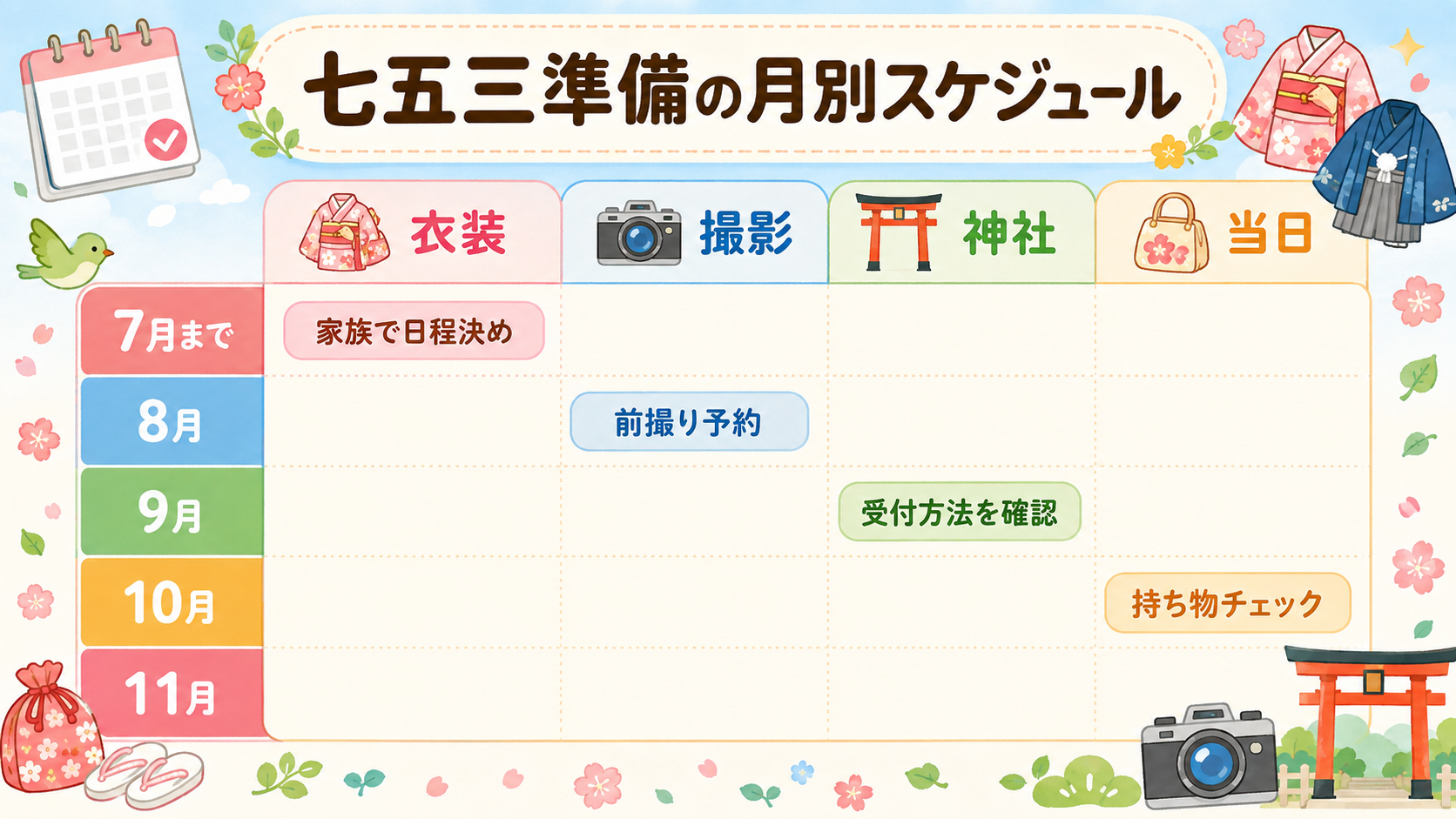 七五三準備の月別スケジュール表。縦軸に「7月まで」「8月」「9月」「10月」「11月」、横軸に「衣装」「撮影」「神社」「当日」の4工程を置き、各マスに「家族で日...