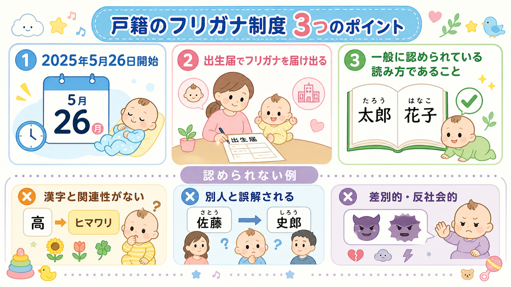 戸籍のフリガナ制度を3つのポイントで示した図解。「①2025年5月26日開始」「②出生届でフリガナを届け出る」「③一般に認められている読み方であること」の3ラベ...