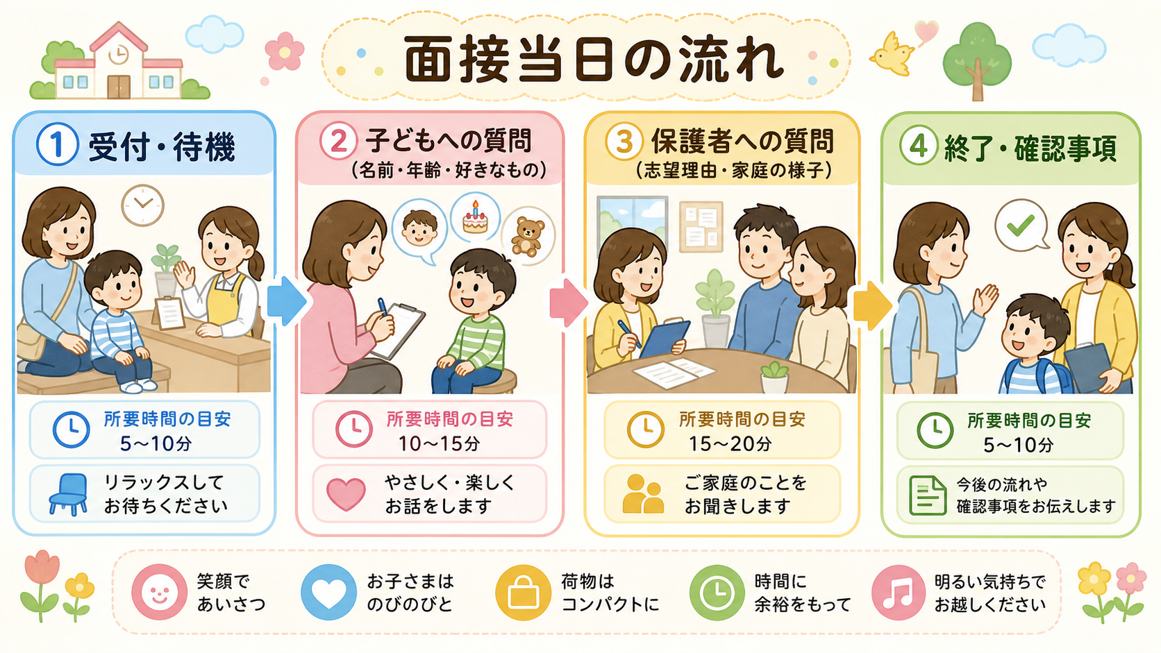 面接当日の流れを4ステップのフロー図で示した図解。「①受付・待機」→「②子どもへの質問（名前・年齢・好きなもの）」→「③保護者への質問（志望理由・家庭の様子）」...