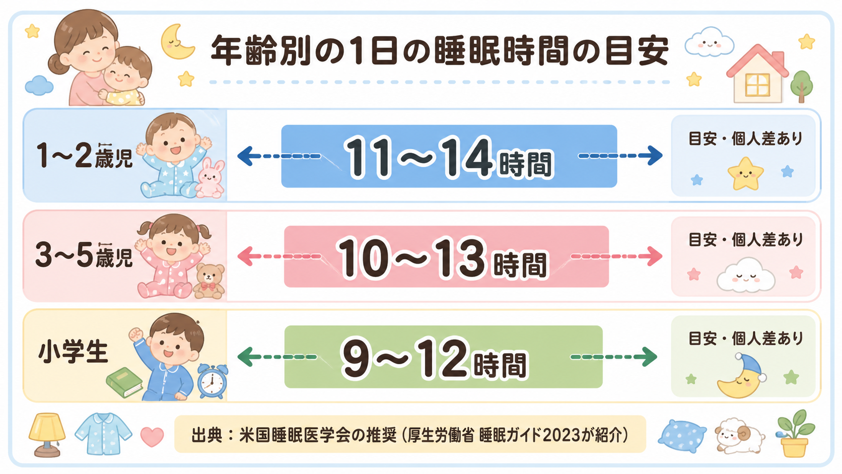 年齢別の1日の睡眠時間の目安を示す横棒グラフ図解。「1〜2歳児 11〜14時間」「3〜5歳児 10〜13時間」「小学生 9〜12時間」の3本の帯を上下に並べ、各...