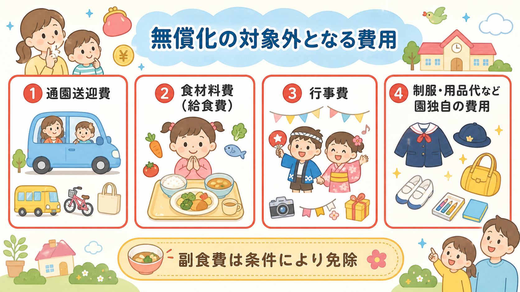 無償化の対象外となる費用を赤枠の4カードで示した図解。「①通園送迎費」「②食材料費(給食費)」「③行事費」「④制服・用品代など園独自の費用」。下部に「副食費は条...