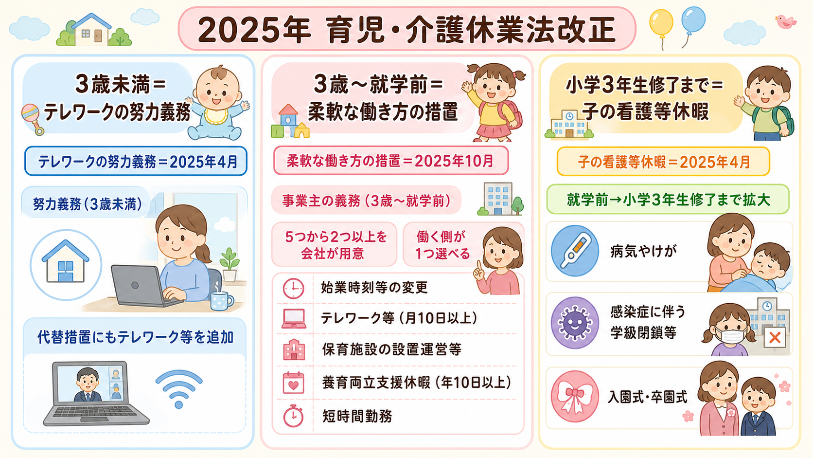 「2025年 育児・介護休業法改正」の年齢別マップ。子どもの年齢が左から右へ進む3枚の縦カードを横並びにし、各カードの上に対象年齢と制度名、その下に施行時期のバ...