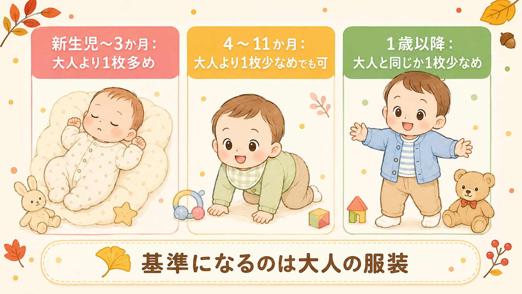 月齢別の枚数の考え方を示す3段階の横並び図。「新生児〜3か月：大人より1枚多め」「4〜11か月：大人より1枚少なめでも可」「1歳以降：大人と同じか1枚少なめ」の...